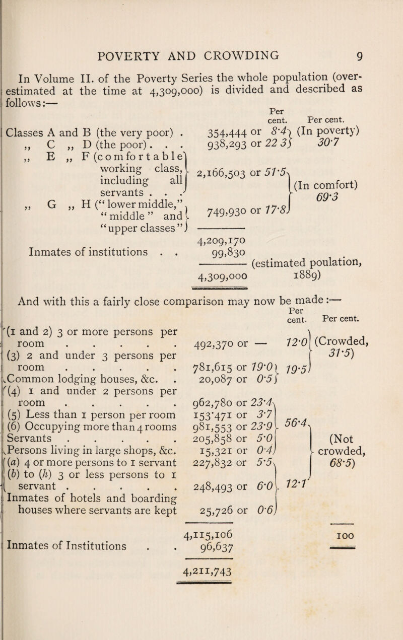 In Volume II. of the Poverty Series the whole population (over- j estimated at the time at 4,309,000) is divided and described as follows:— Per cent. Per cent. ( Classes A and B (the very poor) . 354,444 or 8'4^ (In poverty) ,, C ,, D (the poor). . . 938,293 or 22 3) 30'7 ,, E „ F (comfortable working class, including all servants . . . ,, G ,, H (“ lower middle,” “ middle ” and , “upper classes”) 2,166,503 or 57*5 | 749>93° or 17'8, (In comfort) 69-3 4,209,170 Inmates of institutions . . 99,830 -(estimated poulation, 4,309,000 1889) And with this a fairly close comparison may now be made :— Per cent. Per cent. r(i and 2) 3 or more persons per room . (3) 2 and under 3 persons per room . ^Common lodging houses, &c. 1^(4) 1 and under 2 persons per room . (5) Less than 1 person per room (6) Occupying more than 4 rooms : Servants. [Persons living in large shops, &c. If (a) 4 or more persons to 1 servant I (6) to (h) 3 or less persons to 1 1 servant . j) Inmates of hotels and boarding houses where servants are kept 492,370 or — 781,615 or 19’0) 20,087 or 0'5/ 12’0\ (Crowded, - 3V5) 19'5< 962,780 or 23'4\ 153*471 or 3'7 081,553 or 23'9 205,858 or 5‘0 15,321 or 0-4j 227,832 or 5*5^ 248,493 or 6’0 25,726 or 0‘6, 56'4. (Not crowded, 68-5) 12-r 4^II5To6 Inmates of Institutions . . 96,637 TOO 4,211,743