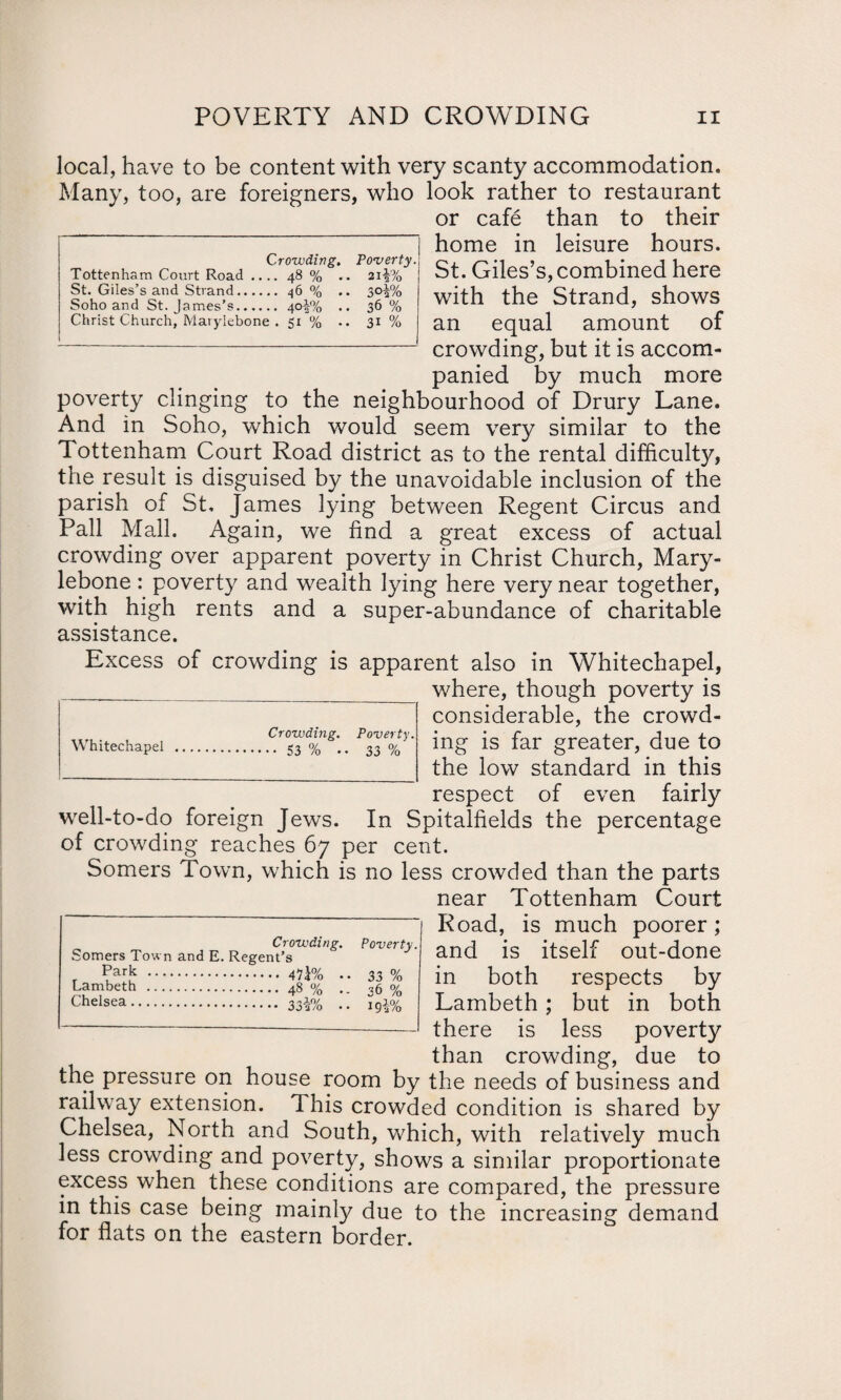 local, have to be content with very scanty accommodation. Many, too, are foreigners, who look rather to restaurant or cafe than to their home in leisure hours. St. Giles’s, combined here with the Strand, shows an equal amount of crowding, but it is accom¬ panied by much more poverty clinging to the neighbourhood of Drury Lane. And in Soho, which would seem very similar to the Tottenham Court Road district as to the rental difficulty, the result is disguised by the unavoidable inclusion of the parish of St, James lying between Regent Circus and Pall Mall. Again, we find a great excess of actual crowding over apparent poverty in Christ Church, Mary- lebone: poverty and wealth lying here very near together, with high rents and a super-abundance of charitable assistance. Excess of crowding is apparent also in Whitechapel, where, though poverty is considerable, the crowd¬ ing is far greater, due to the low standard in this respect of even fairly well-to-do foreign Jews. In Spitalfields the percentage of crowding reaches 67 per cent. Somers Town, which is no less crowded than the parts near Tottenham Court Road, is much poorer; and is itself out-done in both respects by Lambeth; but in both there is less poverty than crowding, due to the pressure on house room by the needs of business and railway extension. This crowded condition is shared by Chelsea, North and South, which, with relatively much less crowding and poverty, shows a similar proportionate excess when these conditions are compared, the pressure in this case being mainly due to the increasing demand for flats on the eastern border. Crowding. Somers Town and E. Regent’s r Park . 41\% . Lambeth . 48 % . Chelsea. 33*% . Poverty. 33 % 36 % I9l% Crowding. Poverty. Whitechapel . 53 % • • 33 % Crowding. Poverty. Tottenham Court Road .... 48 % • • 2I*% St. Giles’s and Strand. 46 % .. 3°¥Zo Soho and St. James’s. 4°!% • • 36 % Christ Church, Marylebone . 5i % •• 31 %