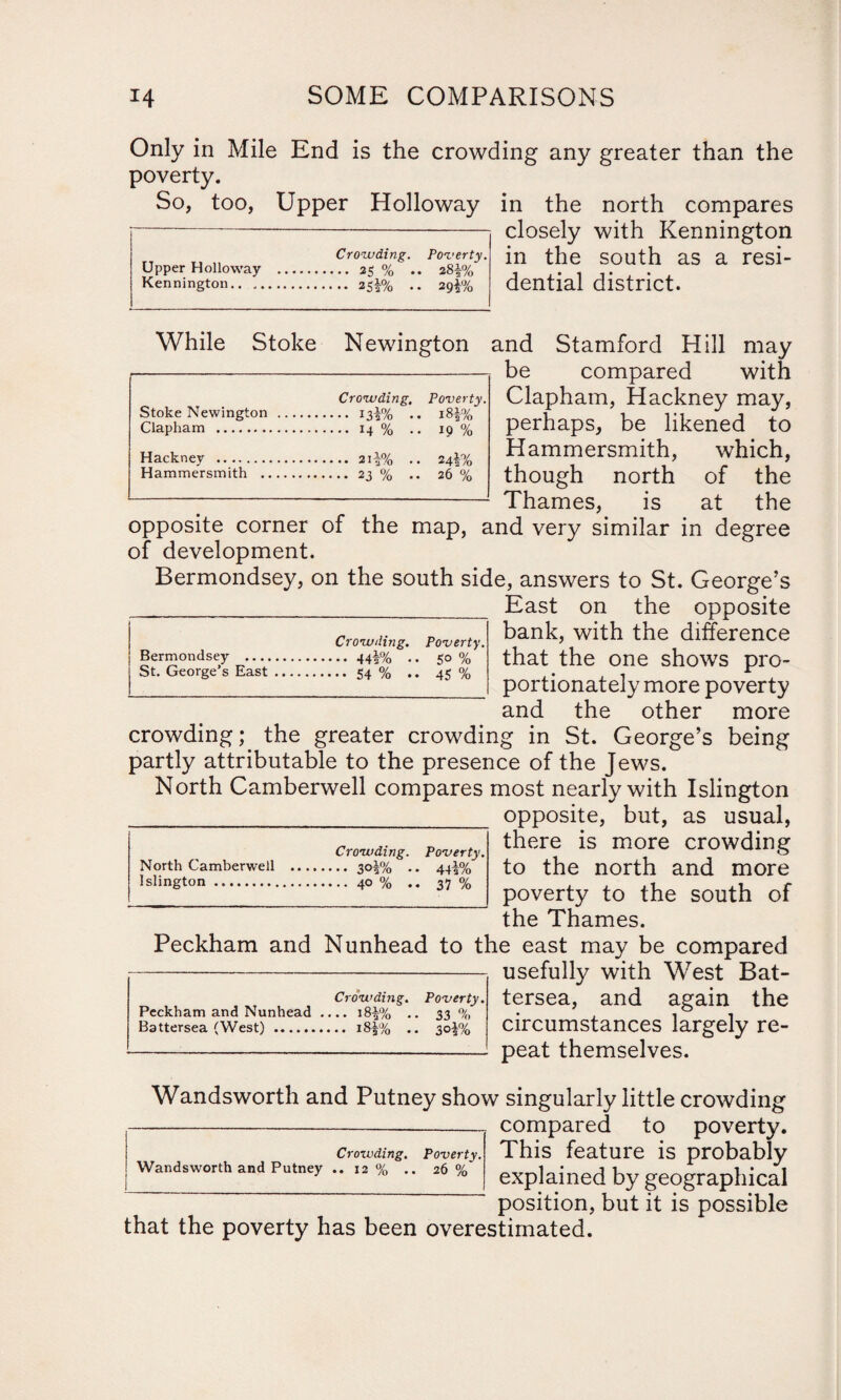 Only in Mile End is the crowding any greater than the poverty. So, too, Upper Holloway in the north compares closely with Kennington in the south as a resi¬ dential district. and Stamford Hill may be compared with Clapham, Hackney may, perhaps, be likened to Hammersmith, which, though north of the Thames, is at the opposite corner of the map, and very similar in degree of development. Bermondsey, on the south side, answers to St. George’s East on the opposite bank, with the difference that the one shows pro¬ portionately more poverty and the other more crowding; the greater crowding in St. George’s being partly attributable to the presence of the Jews. North Camberwell compares most nearly with Islington opposite, but, as usual, there is more crowding to the north and more poverty to the south of the Thames. Peckham and Nunhead to the east may be compared usefully with West Bat¬ tersea, and again the circumstances largely re¬ peat themselves. Wandsworth and Putney show singularly little crowding compared to poverty. This feature is probably explained by geographical position, but it is possible that the poverty has been overestimated. Crowding. Poverty. Wandsworth and Putney .. 12 % .. 26 % Crowding. Poverty. Peckham and Nunhead . ... i81% .. 33 % Battersea (West) ....... 3°1% North Camberwell .. Crowding. Poverty. 44 a% Islington. 37 % Bermondsey . Crowding. Poverty. 5° % St. George’s East .... 45 % Upper Holloway . Kennington.. .. Crowding. Poverty. ... 25 % .. 281% While Stoke Newington Stoke Newington . Clapham . Crowding, Poverty. ... 13!% .. 181% Hackney . Hammersmith .