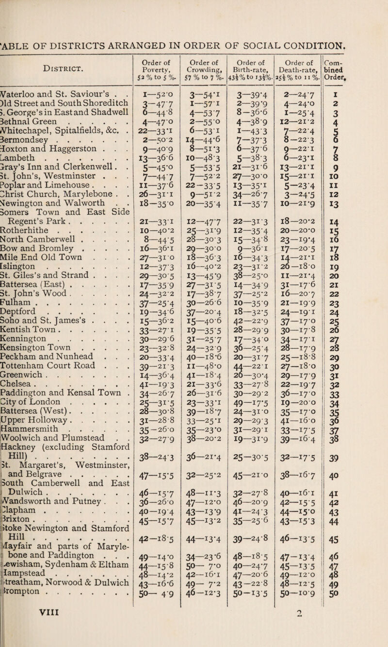 'ABLE OF DISTRICTS ARRANGED IN ORDER OF SOCIAL CONDITION. District. Waterloo and St. Saviour’s . . )ld Street and South Shoreditch ?. George’s in East and Shadwell 3ethnal Green. Whitechapel, Spitalfields, &c. . 3ermondsey. Toxton and Haggerston . . . Lambeth. Cray's Inn and Clerkenwell. . St. John’s, Westminster . . . Poplar and Limehouse .... Christ Church, Marylebone . . Newington and Walworth . . Somers Town and East Side Regent’s Park. Rotherhithe. North Camberwell. Bow and Bromley. Mile End Old Town . . . . Islington. St. Giles’s and Strand . . . . Battersea (East). St. John’s Wood. Fulham. Deptford. . . Soho and St. James’s . . . . Kentish Town. Kennington. Kensington Town. Peckham and Nunhead . . . Tottenham Court Road . . . Greenwich. Chelsea. Paddington and Kensal Town . City of London. Battersea (West). Upper Holloway. Hammersmith. Woolwich and Plumstead . . Hackney (excluding Stamford ^ Hill). St. Margaret’s, Westminster, and Belgrave. South Camberwell and East Dulwich. Wandsworth and Putney . . . Slapham. 3rixton. itoke Newington and Stamford I Hill. dayfair and parts of Maryle¬ bone and Paddington . . . .ewisham, Sydenham & Eltham lampstead. itreatham, Norwood & Dulwich Irompton. Order of Poverty, 52 % to 5 %. Order of Crowding, SI % to 7 %. Order of Birth-rate, 43i% to 13^%. Order of Death-rate, a* |% to n %. Com¬ bined Order, I—520 3—54*1 3—39*4 2—24-7 I 3-477 I—57'i 2—39*9 4—24*0 2 6—44-8 4—537 8-36*6 1—25-4 3 4—47-0 2—550 4—38-9 12—21*2 4 22—33-1 6—531 1—433 7—22-4 5 2—50-2 14—44*6 7—37*3 8—223 6 9—40-9 8—51*3 6—37-6 9—22-1 7 13—36‘ 6 10—483 5—38-3 6—23*1 8 5—45-0 5—53 5 21—31-6 13—21*1 9 7—44-7 7—52-2 27—30 O 15—21 i 10 h—37’6 22-33-5 13—35*1 5—23*4 11 26—31-1 9—51-2 34—26-7 3—24*5 12 18—350 20—35 4 11—357 10—21*9 13 21—33-1 12—47-7 22—313 l8—20*2 14 10—40-2 25—3!-9 12—354 20—20*0 15 8—44-5 28—30-3 15—34-8 23 — 19*4 16 16—36-1 29—30 0 9—36-1 I7—205 17 27—31-0 18—363 16—343 14—21’I 18 12—37-3 16—40*2 23—312 26—I8-0 19 29—30-5 13—45*9 38—25*0 II—21*4 20 17—35 9 27—3I-5 14—34-9 3I—I7-6 21 24—32-2 17—38-7 37—25*2 l6—20'7 22 37—25-4 30—26 6 10—35*9 21—19-9 23 19—346 37—20-4 18—32*5 24—19-1 24 15—36-2 15—40-6 42—22*9 37—17*° 25 33—27-1 I9—35-5 28—29-9 30—178 26 30—29 6 3I—25-7 i7—34-o 34—I7I 27 23—32-8 24—329 36—254 28—179 28 20—33-4 40—18 *6 20—31-7 25—18-8 29 39—213 11—48*0 44—22 ‘I 27—18-0 30 14—36-4 41—18-4 26—30*4 29—179 3i 4*—*93 21—33*6 33—27-8 22—197 32 34—267 26—31-6 30—29-2 36—170 33 25—3I-5 23—33*i 49—x7*5 19—200 34 28—30-8 39—187 24—310 35—17-0 35 31—288 33—25*1 29—293 41—l6o 36 35-260 35—23*0 31—291 33—17'5 37 32—279 38—20*2 19—31*9 39-164 38 38—243 36—21*4 25—30-5 32—17* 5 39 47—i5'5 32—25*2 45—210 38—167 40 46—I5-7 48—11-3 32—27-8 40—161 4i 36—260 47-12*0 46—20 9 42—i5‘5 42 40—194 43~r3*9 41—24-3 44—15*0 43 45—157 45—13*2 35—256 43—I5*3 44 42—18-5 44—J3*4 39-24-8 46—13*5 45 49—14-0 34—23 *6 48—185 47 —r3’4 46 44—158 50— 7*0 40—24*7 45 I3*5 47 48—14-2 42—16*1 47—206 49—120 48 43—16*6 49— 7*2 43-228 48—125 49 50— 49 46—12*3 50-135 50—109 50