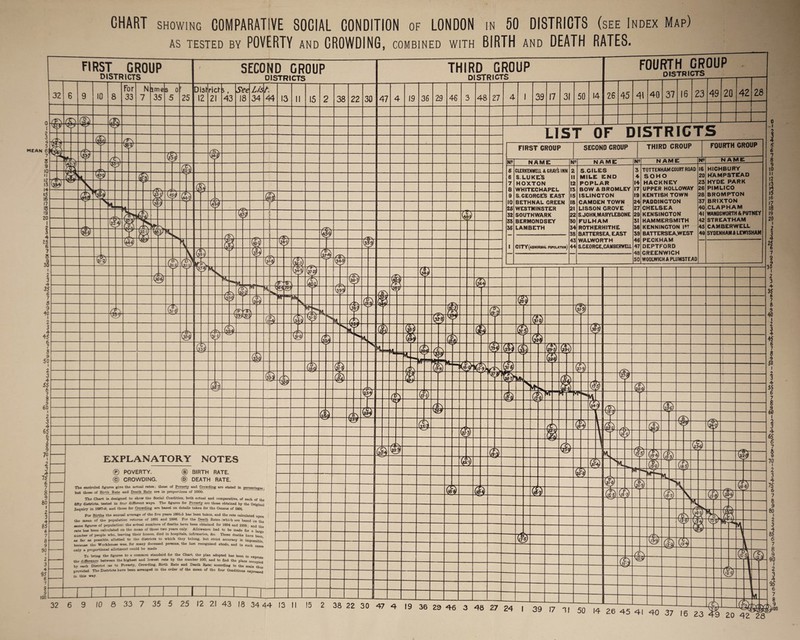 :AN CHART SHOWING COMPARATIVE SOCIAL CONDITION of LONDON in 50 DISTRICTS (see Index Map) AS TESTED BY POVERTY AND CROWDING, COMBINED WITH BIRTH AND DEATH RATES. FIRST CROUP DISTRICTS 32 6 9 10 8 N ai SECOND GROUP DISTRICTS THIRD GROUP DISTRICTS EXPLANATORY NOTES © POVERTY. CROWDING. BIRTH RATE. DEATH RATE. Tbo encircled figures give the actual rates; those of Poverty and Crowding are stated In percentages; but those of Birth Hate and Death Rate are in proportions of 1000. The Chart is designed to show the 8ocial Condition, both actual and comparative, of eaoh of the fifty districts, tested in four different ways. The figures for Poverty are those obtained by the Original Inquiry in 1887-0, and those tor Crowding are based on details taken for the Census of 180L For Births the annual average of the five years 1891-5 has been taken, and the rate calculated upon the mean of the population returns of 1891 and 1890. For the Death Bates (which are based on the same figures of population ! the actual numbers of deaths have been obtained for 1894 and 1896; and the rate has been calculated on tho moan of those two years only. Allowance had to be made for a large number of people who. leaving their homes, died in hospitals, infirmaries, &c These deaths have been as for as possible, allotted to the districts to which they belong, but striot acouraoy is impossible because the Workhouse was, for numy deceased persons, the last recognised abode, and in such oases only s proportional allotment could be made To bring the figures to a common standard for the Chart, the plan adopted has been to express the difference between the highest and lowest rats by the number 100, and to find the place oooupied by each Distriot as to Poverty, Crowding, Birth Bate and Death Bate, aooording to the soale thus provided The Districts have been arranged in the order of the mean of the four Conditions expressed in this way 32 6 9 10 & 33 7 35 5 25 12 21 43 18 34 44 13 39 17 31 50 14 FOURTH GROUP DISTRICTS 26 45 41 40 37 16 23 49 20 42 28 LIST OF DISTRICTS FIRST CROUP NAME IN? CLERKENWELL & GRAfS INN S. LUKE’S HOXTON WHITECHAPEL s. ceorge's east BETHNAL CREEN WESTMINSTER SOUTHWARK BERMONDSEY LAMBETH SECOND CROUP THIRD CROUP I CITY(ABH0RMALMPUUATWM) NAME N? S.GILES MILE END POPLAR BOW & BROMLEY ISLINGTON CAMDEN TOWN LISSON GROVE S.JOHN.MARYLEBONE FULHAM ROTHERHITHE BATTERSEA. EAST WALWORTH S.CE0RCE.CAMBERWELL NAME N1 FOURTH CROUP NAME TOTTENHAM COURT ROAD SOHO HACKNEY UPPER HOLLOWAY KENTISH TOWN PADDINCTON CHELSEA KENSINGTON HAMMERSMITH KENNINCTON l«? BATTERSEA.WEST PECKHAM DEPTFORD GREENWICH WOOLWICH A PLUMSTEAD HICHBURY HAMPSTEAD HYDE PARK PIMLICO BROMPTON BRIXTON CLAPHAM WANDSWORTH & PUTNEY STREATHAM CAMBERWELL SYDENHAM & LEWISHAM W zm. 15 2 38 22 3 0 47 4 19 36 29 46 3 48 27 24 I 39 17 11 50 14 26 45 7i 79 20 42 28