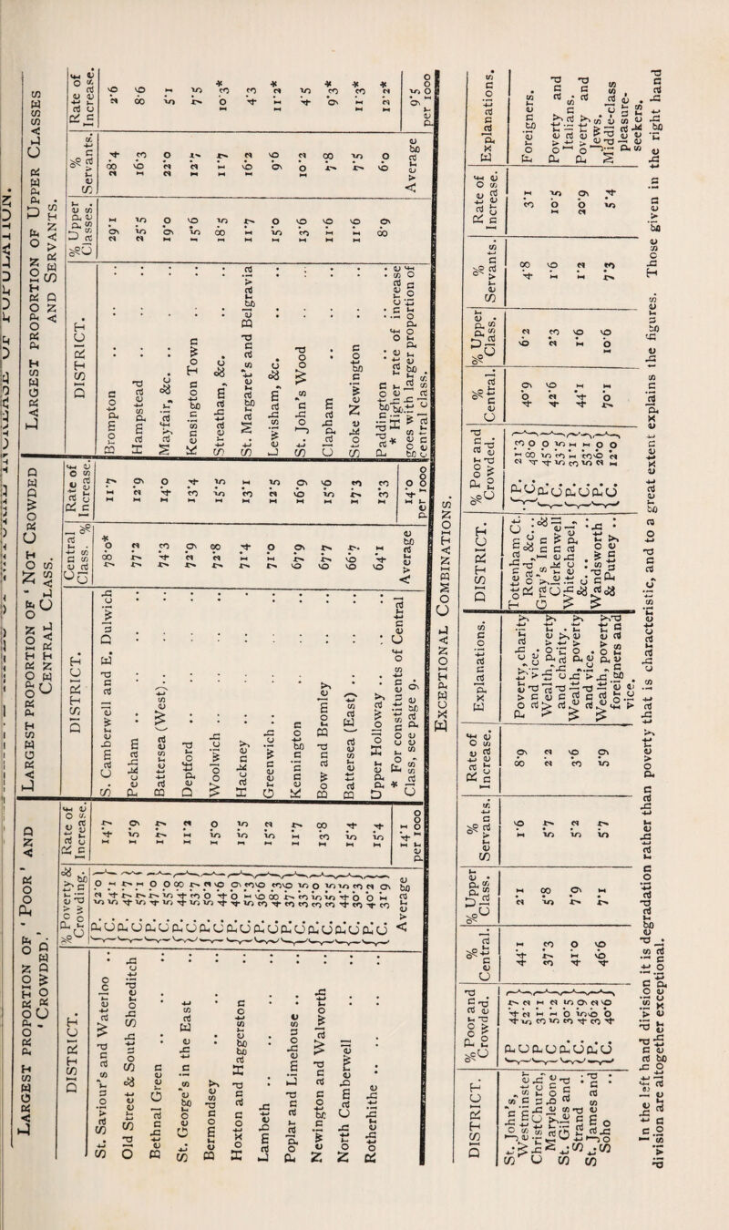 Explanations. Foreigners. Poverty and Italians. Poverty and Jews. Middle-class pleasure- seekers. :he right hand Rate of Increase. rj m v> » V Vo b o 10 H MM ~ % Servants. V 7) C 00 VO M tO 'f* cn tij % Upper Class. 3 W CO vp VO vO Cl M O .£3 % Central. C/3 Q\ VO M Cl O « o t ^ J; ^ X % Poor and Crowded. tOOOviMMOO c •*•*•••• H CO V) O h COO e* Ci ^ H K u ^£cu CJ CU u cj d $ DISTRICT. Tottenham Ct. Road, &c... Gray’s Inn & Clerkenwell Whitechapel, &c. Wandsworth & Putney .. ■istic, and to a Explanations. Poverty, charity and vice. Wealth, poverty and charity. Wealth, poverty and vice. Wealth, poverty foreigners and vice. that is character Rate of Increase. 8-9 2'2 3-6 5'9 m poverty % Servants. —■ — ■ -1 OJ rP 4-> VO Ut • • • . QJ N V) V) V) 53 cd »-* % Upper Class. C o M 00 Ov M ^ • • • • Cu w -o rt Wt % Central. <D M CO O VO -t V ^ M o .2 g t}- tn -r v ^ g e'-S % Poor anc Crowded. JC-MMMtOOvMVO <fi ^ V M h « o T/OvO O > 4J -T xo co vo co -T CO 'V ”0 x, • • . . -o 5 cu a cu cj a. cj cl, u ct! Wv-ww—< j? o St. John’s, Strand Soho