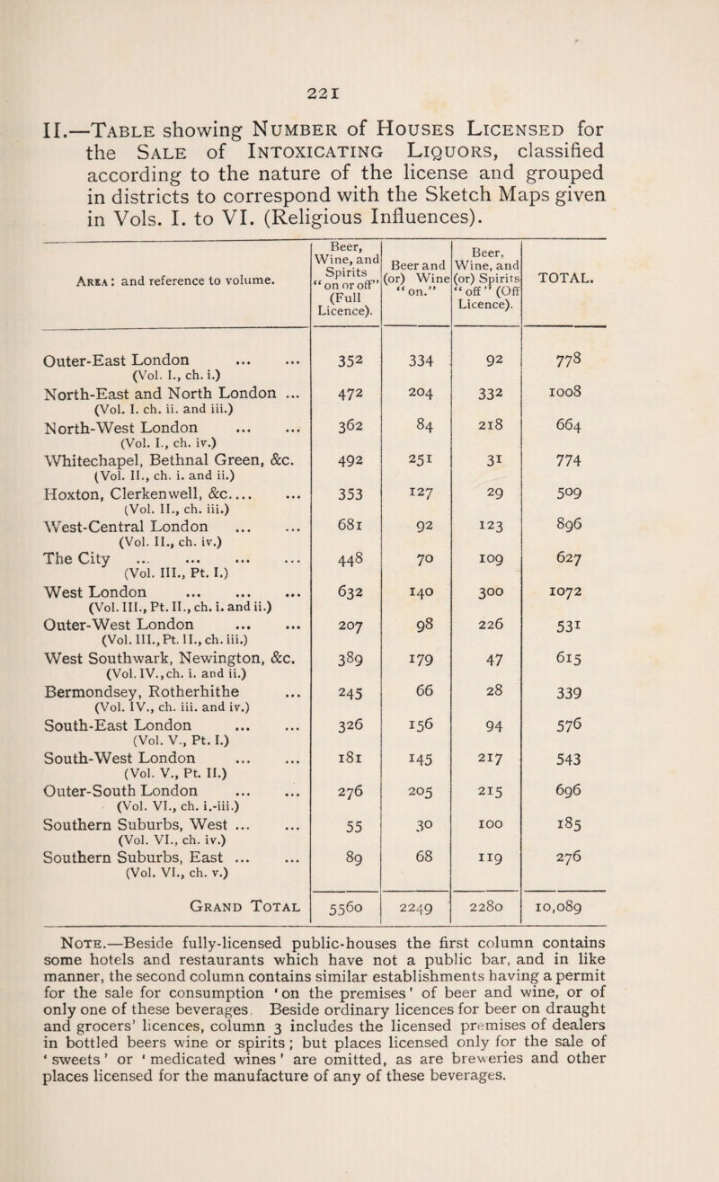 II.—Table showing Number of Houses Licensed for the Sale of Intoxicating Liquors, classified according to the nature of the license and grouped in districts to correspond with the Sketch Maps given in Vols. 1. to VI. (Religious Influences). Area : and reference to volume. Beer, Wine, and Spirits “ on or off” (Full Licence). Beer and (or) Wine “ on.” Beer, Wine, and (or) Spirits “off” (Off Licence). TOTAL. Outer-East London . (Vol. I., ch. i.) 352 334 92 778 North-East and North London ... (Vol. I. ch. ii. and iii.) 472 204 332 1008 North-West London . (Vol. I., ch. iv.) 362 84 218 664 Whitechapel, Bethnal Green, &c. (Vol. II., ch. i. and ii.) 492 251 31 774 Hoxton, Clerkenwell, &c— (Vol. II., ch. iii.) 353 127 29 509 West-Central London . (Vol. II., ch. iv.) 681 92 123 896 The City ... . (Vol. III., Pt. I.) 448 70 IO9 627 West London (Vol. III., Pt. II., ch. i. and ii.) 632 140 300 1072 Outer-West London (Vol. III., Pt. II., ch. iii.) 207 98 226 53i West Southwark, Newington, &c. (Vol. IV.,ch. i. and ii.) 389 179 47 615 Bermondsey, Rotherhithe (Vol. IV., ch. iii. and iv.) 245 66 28 339 South-East London . (Vol. V., Pt. I.) 326 156 94 576 South-West London . (Vol. V., Pt. II.) 181 145 217 543 Outer-South London (Vol. VI., ch. i.-iii.) 276 205 215 696 Southern Suburbs, West ... (Vol. VI., ch. iv.) 55 30 100 185 Southern Suburbs, East ... (Vol. VI., ch. v.) 89 68 119 276 Grand Total 556o 2249 2280 10,089 Note.—Beside fully-licensed public-houses the first column contains some hotels and restaurants which have not a public bar, and in like manner, the second column contains similar establishments having a permit for the sale for consumption ' on the premises ’ of beer and wine, or of only one of these beverages, Beside ordinary licences for beer on draught and grocers’ licences, column 3 includes the licensed promises of dealers in bottled beers wane or spirits; but places licensed only for the sale of ‘sweets’ or 'medicated wines’ are omitted, as are breweries and other places licensed for the manufacture of any of these beverages.