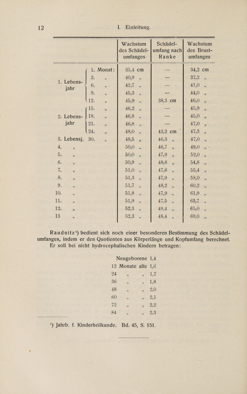 Wachstum des Schädel¬ umfanges Schädel¬ umfang nach Ranke Wachstum des Brust¬ umfanges ' 1. Monat: 35,4 cm — 34,2 cm 3. „ 40,9 „ — 37,2 „ 1. Lebens- jahr 6. „ 42,7 „ — 41,0 „ 9. „ 45,3 „ — 44,0 „ 112. „ 45,9 „ 38,3 cm 46,0 „ r 15. „ 46,2 „ — 45,9 „ 2. Lebens- 18. „ 46,9 „ — 45,0 „ jahr 21. „ 46,8 „ — 47,0 „ * 24. „ 48,0 „ 43,2 cm 47,3 „ 3. Lebensj. 30. „ 48,5 „ 46,3 „ 47,0 „ 4. 50,0 „ 46,7 „ 49,0 „ * 5. 50,0 „ 47,9 „ 52,0 „ 6. „ 50,9 „ 48,6 „ 54,8 „ 7. 51,0 „ 47,6 „ 55,4 „ 8. „ 51,3 „ 47,9 „ 58,0 „ 9. 51,7 „ »N oo 60,2 „ io. 51,8 „ 47,9 „ 61,9 „ 11. 51,9 „ 47,5 „ 63,7 „ 12. * 52,3 „ 49,4 „ 65,0 „ 13 52,3 „ 48,4 „ 69,0 „ Raudnitz1) bedient sich noch einer besonderen Bestimmung des Schädel¬ umfanges, indem er den Quotienten aus Körperlänge und Kopfumfang berechnet. Er soll bei nicht hydrocephalischen Kindern betragen: Neugeborene 1,4 12 Monate alte 1,6 24 „ „ 1,7 36 „ „ 1,8 48 „ „ 2,0 60 „ „ 2,1 72 „ „ 2,2 84 „ „ 2,3