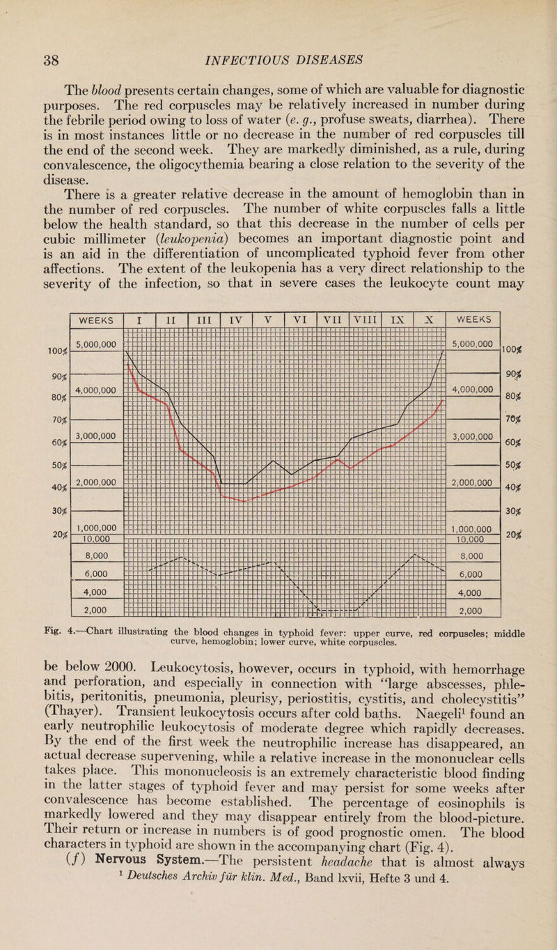 The blood presents certain changes, some of which are valuable for diagnostic purposes. The red corpuscles may be relatively increased in number during the febrile period owing to loss of water {e. g., profuse sweats, diarrhea). There is in most instances little or no decrease in the number of red corpuscles till the end of the second week. They are markedly diminished, as a rule, during convalescence, the oligocythemia bearing a close relation to the severity of the disease. There is a greater relative decrease in the amount of hemoglobin than in the number of red corpuscles. The number of white corpuscles falls a little below the health standard, so that this decrease in the number of cells per cubic millimeter (leukopenia) becomes an important diagnostic point and is an aid in the differentiation of uncomplicated typhoid fever from other affections. The extent of the leukopenia has a very direct relationship to the severity of the infection, so that in severe cases the leukocyte count may 100# 90# 80% 70% 60% 50% 40# 30# 20# Fig. 4. Chart illustrating the blood changes in typhoid fever: upper curve, red corpuscles; middle curve, hemoglobin; lower curve, white corpuscles. be below 2000. Leukocytosis, however, occurs in typhoid, with hemorrhage and perforation, and especially in connection with “large abscesses, phle¬ bitis, peritonitis, pneumonia, pleurisy, periostitis, cystitis, and cholecystitis” (Thayer). Transient leukocytosis occurs after cold baths. Naegeli1 found an early neutrophilic leukocytosis of moderate degree which rapidly decreases. By the end of the first week the neutrophilic increase has disappeared, an actual decrease supervening, while a relative increase in the mononuclear cells takes place. This mononucleosis is an extremely characteristic blood finding in the latter stages of typhoid fever and may persist for some weeks after convalescence has become established. The percentage of eosinophils is markedly lowered and they may disappear entirely from the blood-picture. Their return or increase in numbers is of good prognostic omen. The blood characters in typhoid are shown in the accompanying chart (Fig. 4). (/) Nervous System. The persistent headache that is almost always 1 Deutsches Archiv fur klin. Med., Band lxvii, Hefte 3 und 4.
