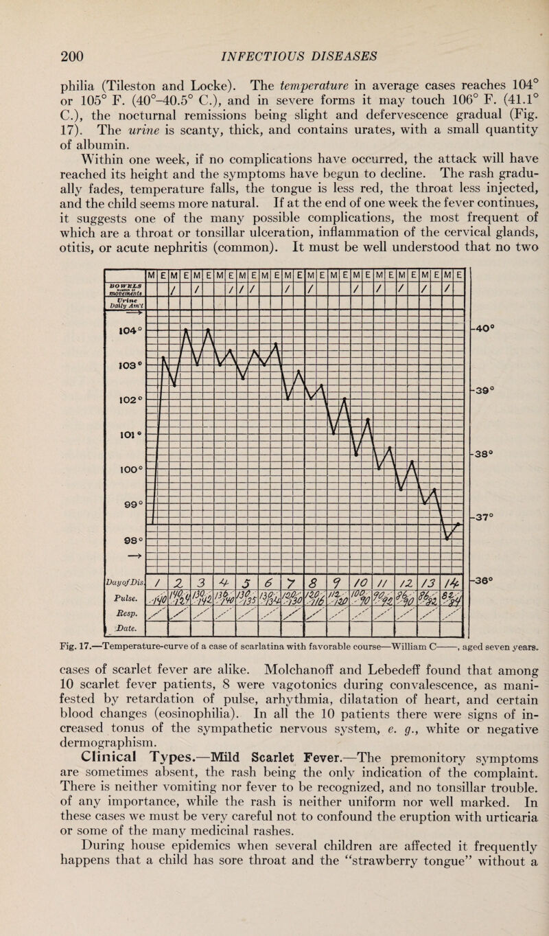 philia (Tileston and Locke). The temperature in average cases reaches 104° or 105° F. (40°-40.5° C.), and in severe forms it may touch 106° F. (41.1° C.), the nocturnal remissions being slight and defervescence gradual (Fig. 17). The urine is scanty, thick, and contains urates, with a small quantity of albumin. Within one week, if no complications have occurred, the attack will have reached its height and the symptoms have begun to decline. The rash gradu¬ ally fades, temperature falls, the tongue is less red, the throat less injected, and the child seems more natural. If at the end of one week the fever continues, it suggests one of the many possible complications, the most frequent of which are a throat or tonsillar ulceration, inflammation of the cervical glands, otitis, or acute nephritis (common). It must be well understood that no two cases of scarlet fever are alike. Molchanoff and Lebedeff found that among 10 scarlet fever patients, 8 were vagotonics during convalescence, as mani¬ fested by retardation of pulse, arhythmia, dilatation of heart, and certain blood changes (eosinophilia). In all the 10 patients there were signs of in¬ creased tonus of the sympathetic nervous system, e. g., white or negative dermographism. Clinical Types.—Mild Scarlet Fever.—The premonitory symptoms are sometimes absent, the rash being the only indication of the complaint. There is neither vomiting nor fever to be recognized, and no tonsillar trouble, of any importance, while the rash is neither uniform nor well marked. In these cases we must be very careful not to confound the eruption with urticaria or some of the many medicinal rashes. During house epidemics when several children are affected it frequently happens that a child has sore throat and the “strawberry tongue” without a