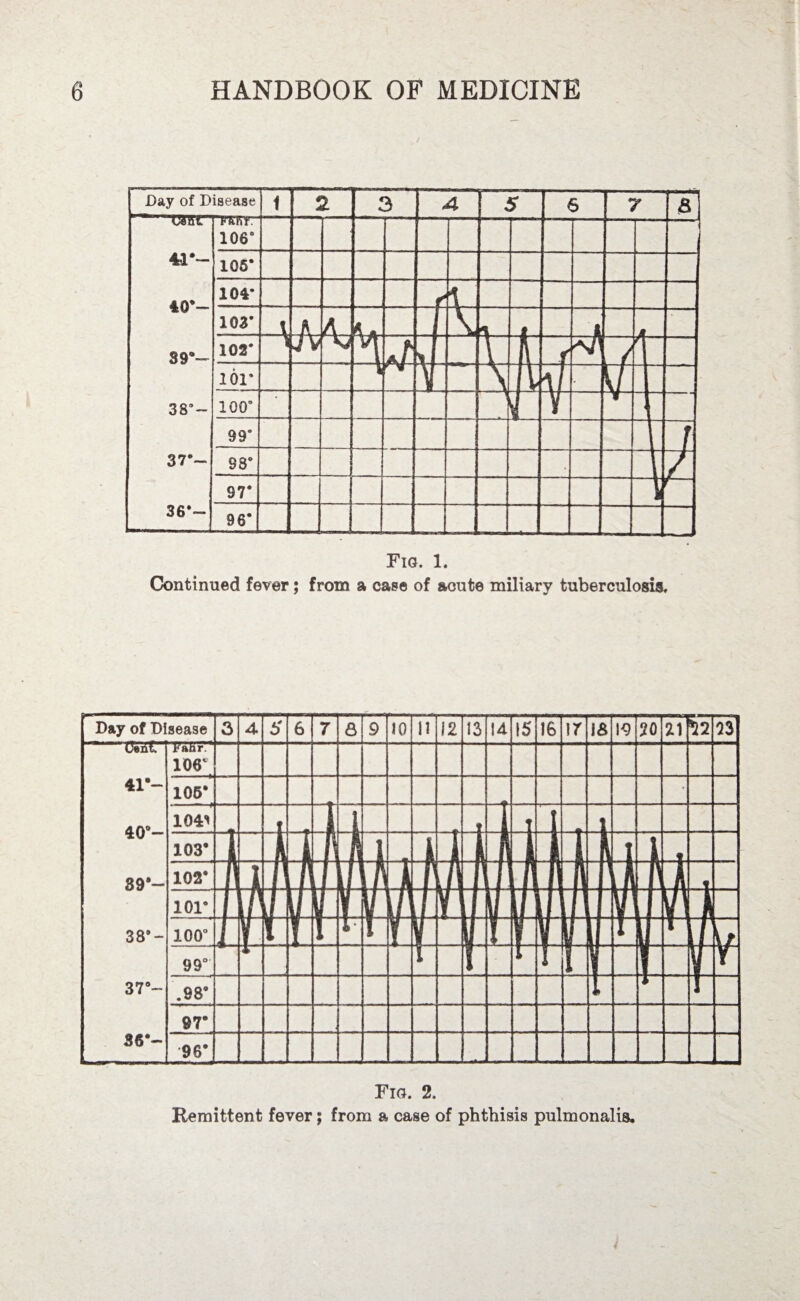 Continued fever; from a case of acute miliary tuberculosis. Fig. 2. Remittent fever; from a case of phthisis pulmonalia.