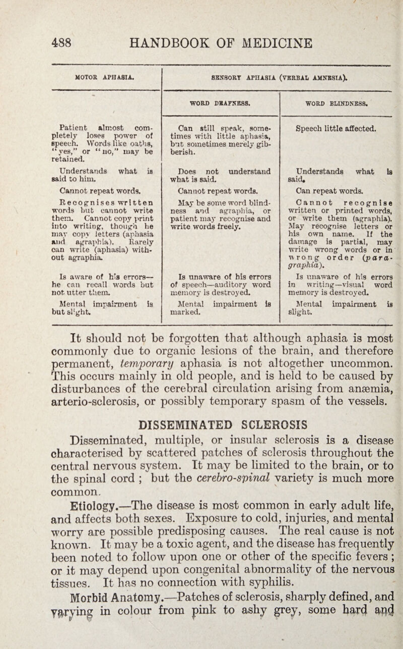 / * 1 I t 488 HANDBOOK OF MEDICINE MOTOR APHASIA. SENSORY APHASIA (VERBAL AMNESIA). / WORD DEAFNESS. WORD BLINDNESS. Patient almost com¬ pletely loses power of speech. Words like oaths, “yes,” or “no,” may be retained. Can still speak, some¬ times with little aphasia, but sometimes merely gib¬ berish. Speech little affected. Understands what is said to him. Does not understand what is said. Understands what Is said* Cannot repeat words. Cannot repeat words. Can repeat words. Recognises written words bub cannot write them. Cannot copy print into writing1, though he may copy letters (aphasia and agraphia). Rarely can write (aphasia) with¬ out agraphia. May be some word blind¬ ness and agraphia, or patient may recognise and write words freely. Cannot recognise written or printed words, or write them (agraphia). May recognise letters or his own name. If the damage is partial, may write wrong words or in wrong order (para¬ graphia). Is aware of his errors— he can recall words but not utter them. Is unaware of his errors of speech—auditory word memory is destroyed. Is unaware of his errors in writing—visual word memory is destroyed. Mental impairment is but sbght. Mental impairment is marked. Mental impairment is slight. It should not be forgotten that although aphasia is most commonly due to organic lesions of the brain, and therefore permanent, temporary aphasia is not altogether uncommon. This occurs mainly in old people, and is held to be caused by disturbances of the cerebral circulation arising from anaemia, arterio-sclerosis, or possibly temporary spasm of the vessels. DISSEMINATED SCLEROSIS Disseminated, multiple, or insular sclerosis is a disease characterised by scattered patches of sclerosis throughout the central nervous system. It may be limited to the brain, or to the spinal cord ; but the cerebrospinal variety is much more common. Etiology.—The disease is most common in early adult life, and affects both sexes. Exposure to cold, injuries, and mental worry are possible predisposing causes. The real cause is not known. It may be a toxic agent, and the disease has frequently been noted to follow upon one or other of the specific fevers; or it may depend upon congenital abnormality of the nervous tissues. It has no connection with syphilis. Morbid Anatomy.—Patches of sclerosis, sharply defined, and y^rying in colour from pink to ashy grey, some hard apd