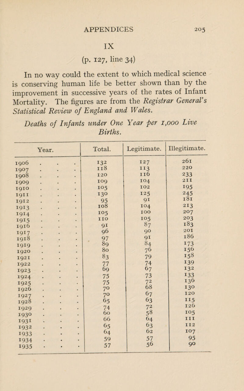 IX (p. 127, line 34) In no way could the extent to which medical science is conserving human life be better shown than by the improvement in successive years of the rates of Infant Mortality. The figures are from the Registrar General's Statistical Review of England and Wales. Deaths of Infants under One Year per 1,000 Live Births. Year. Total. Legitimate. Illegitimate. 1906 132 127 261 1907 118 113 220 1908 120 116 233 1909 109 104 211 1910 i°5 102 195 1911 130 125 245 1912 95 9i 181 1913 108 104 213 1914 105 100 207 1915 no 105 203 1916 91 87 183 1917 96 90 201 1918 97 9i 186 1919 89 84 173 1920 80 76 156 1921 83 79 158 1922 77 74 139 1923 69 67 132 1924 75 73 133 1925 75 72 136 1926 70 68 130 1927 70 67 120 1928 65 63 115 1929 74 72 126 193° 60 58 105 1931 66 64 in 1932 65 63 112 1933 64 62 107 1934 59 57 95 1935 57 56 90