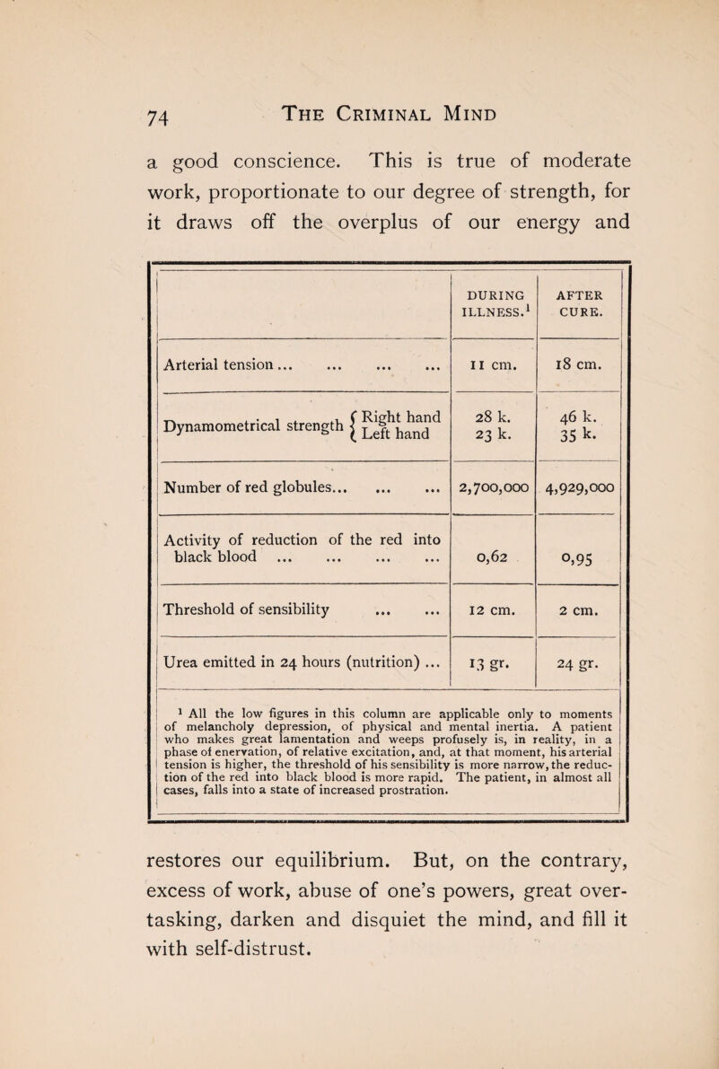 a good conscience. This is true of moderate work, proportionate to our degree of strength, for it draws off the overplus of our energy and DURING ILLNESS.1 AFTER CURE. Arterial tension... II cm. 18 cm. Dynamometrical strength £ Lef hand1 28 k. 23 k. 46 k. 35 k. Number of red globules.. 2,700,000 4,929,000 Activity of reduction of the red into black blood 0,62 o,95 Threshold of sensibility . 12 cm. 2 cm. Urea emitted in 24 hours (nutrition) ... 1.3 gr. 24 gr. 1 All the low figures in this column are applicable only to moments of melancholy depression, of physical and mental inertia. A patient who makes great lamentation and weeps profusely is, in reality, in a phase of enervation, of relative excitation, and, at that moment, his arterial tension is higher, the threshold of his sensibility is more narrow, the reduc¬ tion of the red into black blood is more rapid. The patient, in almost all cases, falls into a state of increased prostration. restores our equilibrium. But, on the contrary, excess of work, abuse of one’s powers, great over¬ tasking, darken and disquiet the mind, and fill it with self-distrust.