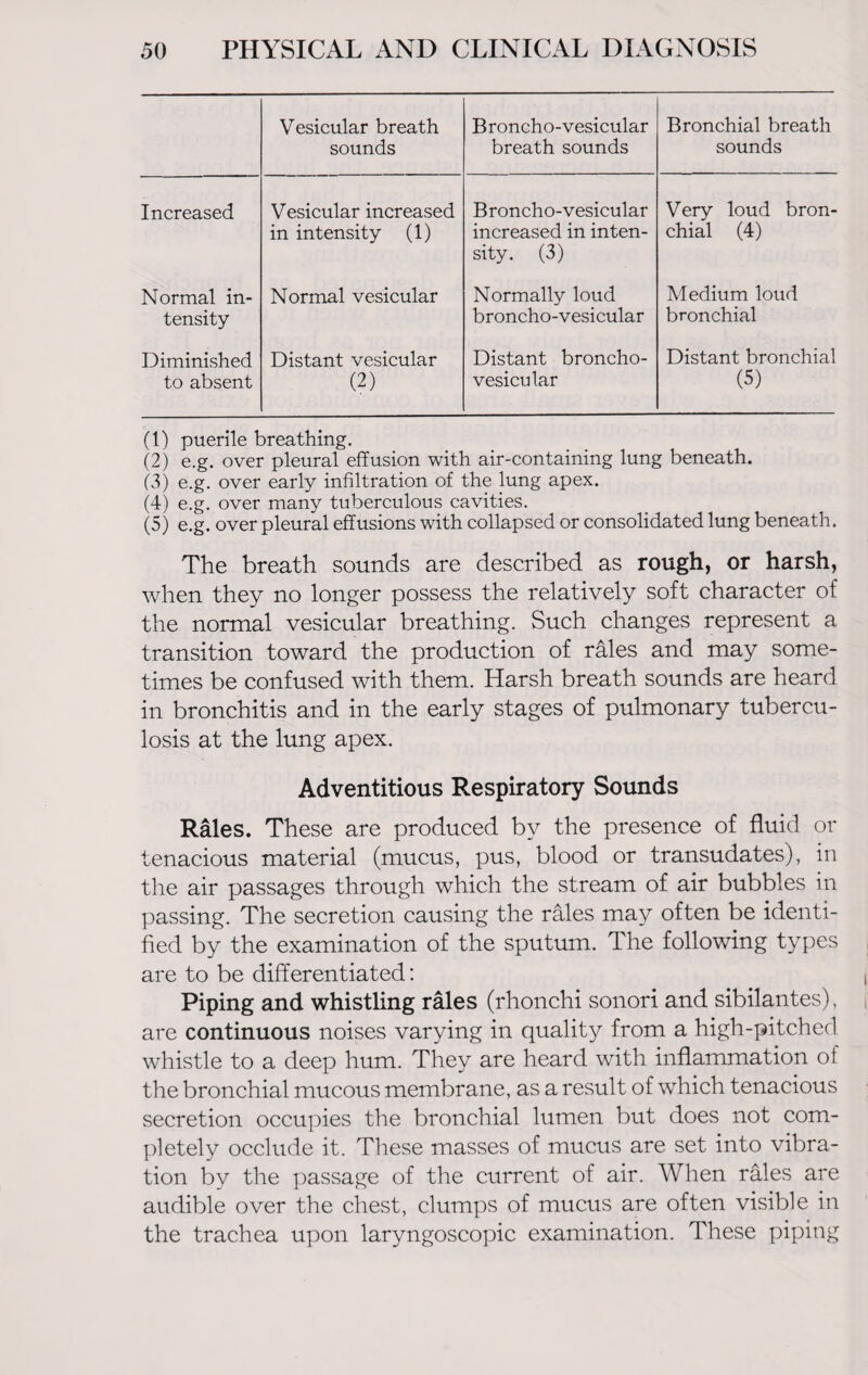 Vesicular breath sounds B roncho-vesicular breath sounds Bronchial breath sounds Increased Vesicular increased in intensity (1) Broncho-vesicular increased in inten¬ sity. (3) Very loud bron¬ chial (4) Normal in¬ tensity Normal vesicular Normally loud broncho-vesicular Medium loud bronchial Diminished to absent Distant vesicular (2) Distant broncho- vesicular Distant bronchial (5) (1) puerile breathing. (2) e.g. over pleural effusion with air-containing lung beneath. (3) e.g. over early infiltration of the lung apex. (4) e.g. over many tuberculous cavities. (5) e.g. over pleural effusions with collapsed or consolidated lung beneath. The breath sounds are described as rough, or harsh, when they no longer possess the relatively soft character of the normal vesicular breathing. Such changes represent a transition toward the production of rales and may some¬ times be confused with them. Harsh breath sounds are heard in bronchitis and in the early stages of pulmonary tubercu¬ losis at the lung apex. Adventitious Respiratory Sounds Rales. These are produced by the presence of fluid or tenacious material (mucus, pus, blood or transudates), in the air passages through which the stream of air bubbles in passing. The secretion causing the rales may often be identi¬ fied by the examination of the sputum. The following types are to be differentiated: Piping and whistling rales (rhonchi sonori and sibilantes), are continuous noises varying in quality from a high-pitched whistle to a deep hum. They are heard with inflammation of the bronchial mucous membrane, as a result of which tenacious secretion occupies the bronchial lumen but does not com¬ pletely occlude it. These masses of mucus are set into vibra¬ tion by the passage of the current of air. When rales are audible over the chest, clumps of mucus are often visible in the trachea upon laryngoscopic examination. These piping