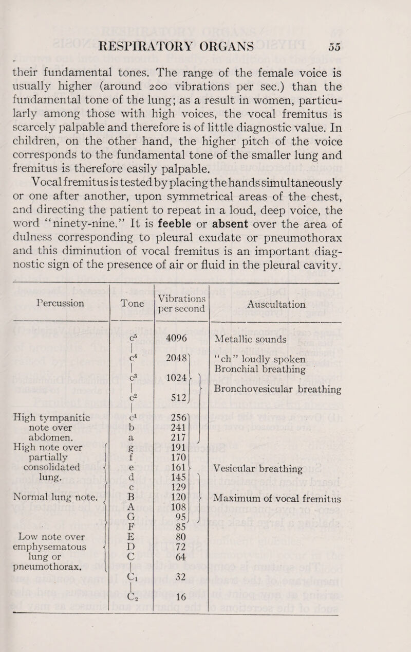 their fundamental tones. The range of the female voice is usually higher (around 200 vibrations per sec.) than the fundamental tone of the lung; as a result in women, particu¬ larly among those with high voices, the vocal fremitus is scarcely palpable and therefore is of little diagnostic value. In children, on the other hand, the higher pitch of the voice corresponds to the fundamental tone of the smaller lung and fremitus is therefore easily palpable. Vocal fremitus is tested by placing the hands simultaneously or one after another, upon symmetrical areas of the chest, and directing the patient to repeat in a loud, deep voice, the word “ninety-nine.” It is feeble or absent over the area of dulness corresponding to pleural exudate or pneumothorax and this diminution of vocal fremitus is an important diag¬ nostic sign of the presence of air or fluid in the pleural cavity. Percussion Tone Vibrations per second Auscultation c5 4096 Metallic sounds c4 2048' “ch” loudly spoken 1 Bronchial breathing c3 1024 ► 1 ► Broncho vesicular breathing c2 512^ High tympanitic c1 256' note over b 241 abdomen. a 217 High note over g 191 partially f 170 consolidated -j e 161 ► Vesicular breathing lung. d 145 c 129 Normal lung note. B 120 r Maximum of vocal fremitus A 108 G 95 > F 85 Low note over E 80 emphysematous D 72 lung or C 64 pneumothorax. Ci 1 32 1 c2 16