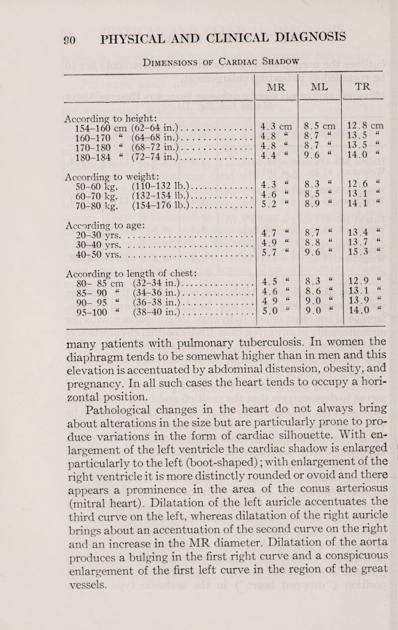 Dimensions of Cardiac Shadow MR ML TR According to height: 8.5 cm 12.8 cm 154-160 cm (62-64 in.). 4.3 cm 160 170 “ (64-68 in.). 4.8 “ 8.7 “ 13.5 “ 170 180 “ (68-72 in.). 4.8 “ 8.7 “ 13.5 “ 180 184 “ (72-74 in.). 4.4 “ 9.6 “ 14.0 w According to weight: 50 60 kg. (110-132 lb.). 60 70 kg. (132-154 lb.). 4.3 “ 4.6 “ 8.3 “ 8.5 “ 12.6 “ 13.1 “ 70 80 kg. (154-176 lb.). 5.2 “ 8.9 “ 14.1 “ According to age: 13.4 “ 20-30 yrs. 4.7 “ 8.7 “ 30 40 vrs . 49« 8.8 “ 13.7 “ 40-50 vrs. 5.7 “ 9.6 “ 15.3 “ According to length of chest: 80- 85 cm (32-34 in.). 85- 90 “ (34-36 in.). 4.5 “ 4.6 “ 8.3 “ 8.6 “ 12.9 “ 13.1 “ 90- 95 “ (36-38 in.). 49« 9.0 “ 13.9 “ 95-100 “ (38-40 in.). 5.0 “ 9.0 “ 14.0 “ many patients with pulmonary tuberculosis. In women the diaphragm tends to be somewhat higher than in men and this elevation is accentuated by abdominal distension, obesity, and pregnancy. In all such cases the heart tends to occupy a hori¬ zontal position. Pathological changes in the heart do not always bring about alterations in the size but are particularly prone to pro¬ duce variations in the form of cardiac silhouette. With en¬ largement of the left ventricle the cardiac shadow is enlarged particularly to the left (boot-shaped); with enlargement of the right ventricle it is more distinctly rounded or ovoid and there appears a prominence in the area of the conus arteriosus (mitral heart). Dilatation of the left auricle accentuates the third curve on the left, whereas dilatation of the right auricle brings about an accentuation of the second curve on the right and an increase in the MR diameter. Dilatation of the aorta produces a bulging in the first right curve and a conspicuous enlargement of the first left curve in the region of the great vessels.