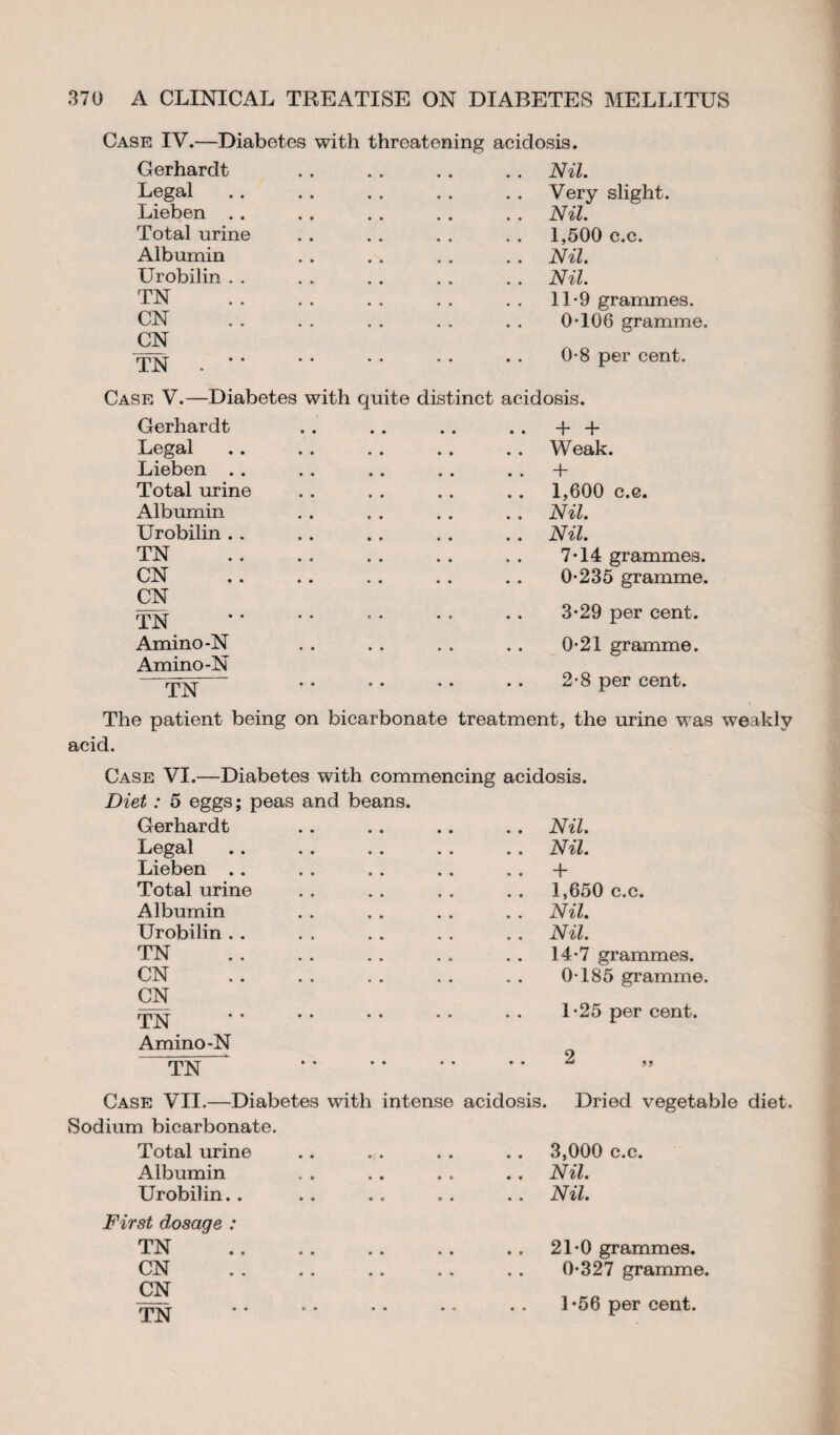 Case IV.—Diabetes with threatening acidosis. Gerhardt Legal Lieben . . Total urine Albumin Urobilin . . TN CN CN TN . ’ ‘ Nil. Very slight. Nil. 1,500 c.c. Nil. Nil. 11*9 grammes. 0-106 gramme. 0-8 per cent. Diabetes with quite distinct acidosis. Case V. Gerhardt Legal Lieben .. Total urine Albumin Urobilin . . TN CN CN TN Amino-N Amino-N TN + + Weak. + 1,600 c.c. Nil. Nil. 7-14 grammes. 0-235 gramme. 3-29 per cent. 0-21 gramme. 2-8 per cent. The patient being on bicarbonate treatment, the urine was weakly acid. Case VI.—Diabetes with commencing acidosis. Diet : 5 eggs; peas and beans. Gerhardt Legal Lieben .. Total urine Albumin Urobilin . . TN CN CN TN Amino-N “TN Nil. Nil. + 1,650 c.c. Nil. Nil. 14-7 grammes. 0-185 gramme. 1-25 per cent. Case VII.—Diabetes with intense acidosis. Dried vegetable diet. Sodium bicarbonate. Total urine Albumin Urobilin.. 3,000 c.c. Nil. Nil. First dosaqe : TN CN CN 21-0 grammes. 0-327 gramme. 1-56 per cent. TN * •