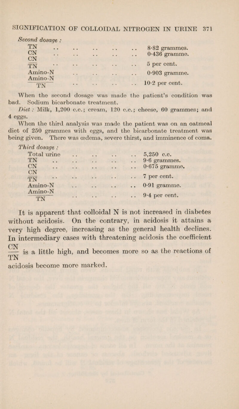 Second dosage : TN .8-82 grammes. CN . . . . .. . . .. 0-436 gramme. CN rp• . . . . . . . . . 5 per cent. Amino-N . . . . . . . . 0-903 gramme. Amino-N -rpjvr'— . . • . . . . . 10-2 per cent. When the second dosage was made the patient’s condition was bad. Sodium bicarbonate treatment. Diet: Milk, 1,200 c.c.; cream, 120 c.c. ; cheese, 60 grammes; and 4 eggs. When the third analysis was made the patient was on an oatmeal diet of 250 grammes with eggs, and the bicarbonate treatment was being given. There was oedema, severe thirst, and imminence of coma. Third dosage : Total urine TN CN CN TN Amino-N Amino-N TN 5,250 c.c. 9-6 grammes. 0-675 gramme, 7 per cent. 0-91 gramme. 9-4 per cent. It is apparent that colloidal N is not increased in diabetes without acidosis. On the contrary, in acidosis it attains a very high degree, increasing as the general health declines. In intermediary cases with threatening acidosis the coefficient CN - is a little high, and becomes more so as the reactions of TN acidosis become more marked.