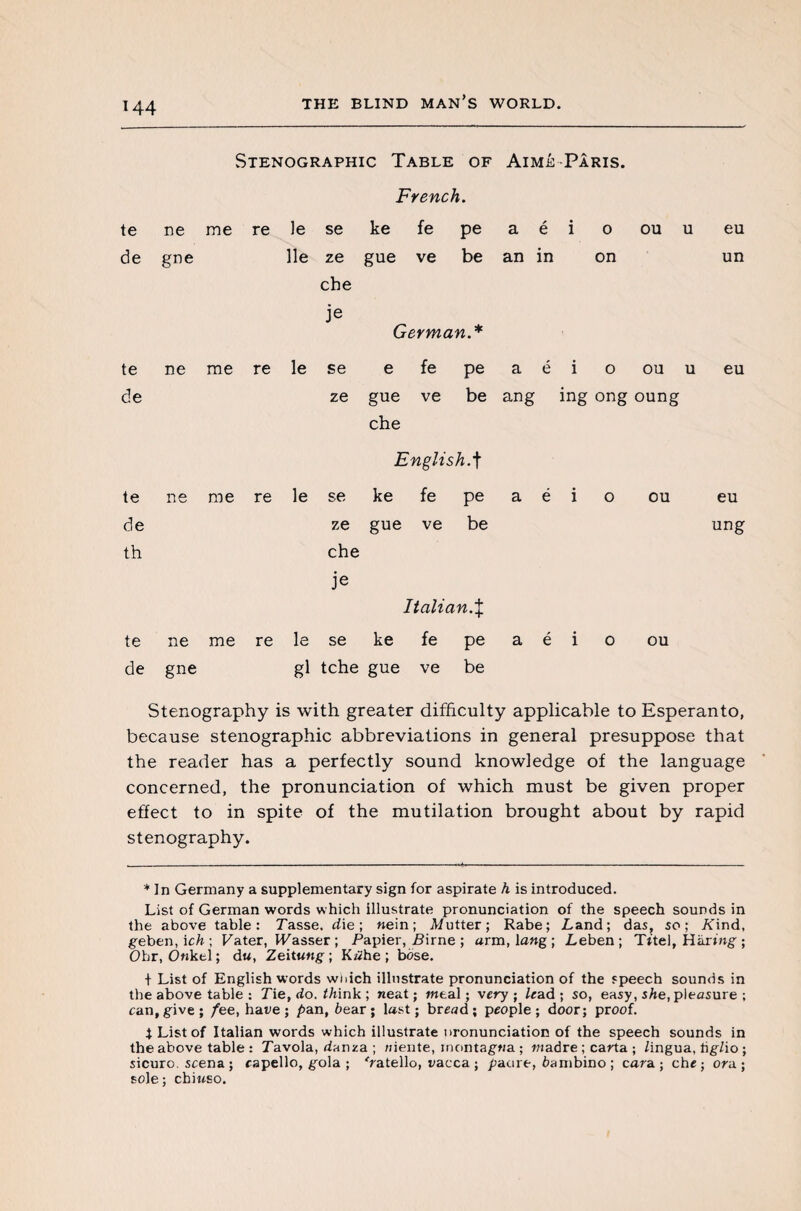 Stenographic Table of Amis Paris. French. te ne me re le se ke fe pe a é i 0 OU U eu de gne lie ze gue ve be an in on un che je German.* te ne me re le se e fe pe a é i o OU U eu de ze gue ve be ang ing ong oung che English.f te ne me re le se ke fe pe a é i 0 OU eu de ze gue ve be ung th che je Italian.% te ne me re le se ke fe Pe a é i 0 ou de gne gl tche gue ve be Stenography is with greater difficulty applicable to Esperanto, because stenographic abbreviations in general presuppose that the reader has a perfectly sound knowledge of the language concerned, the pronunciation of which must be given proper effect to in spite of the mutilation brought about by rapid stenography. * In Germany a supplementary sign for aspirate A is introduced. List of German words which illustrate pronunciation of the speech sounds in the above table: Tasse, die; wein ; Mutter; Rabe ; Land; das, so; Aind, geben, ich ; Fater, tLasser ; Papier, Lirne ; arm, lawg ; Leben; Tttel, Haring ; Ohr, Onkel ; dw, Zeitung ; K«he ; bbse. + List of English words which illustrate pronunciation of the speech sounds in the above table : Tie, do. think; neat; weal; very; lead ; so, easy, sAe, pleasure ; can,give; fee, have; pan, bear; last; bread; people; door; proof. t List of Italian words which illustrate nronunciation of the speech sounds in the above table : Tavola, danza ; niente, montagwa ; m ad re ; carta ; lingua, hg/io ; sicuro. scena ; capello, gola ; Vatello, racca ; gaare, bambino ; cara ; che ; ora; sole; chiwso.