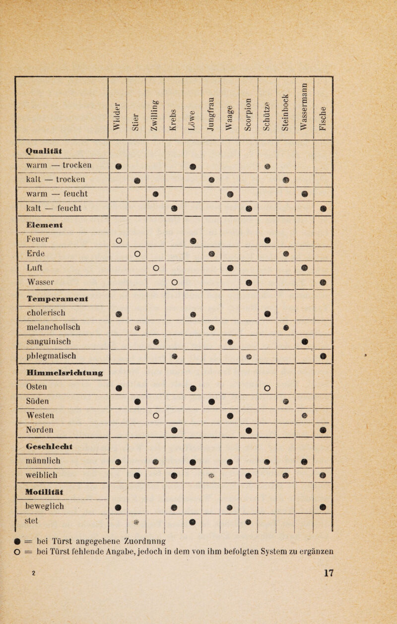 Widder Stier Zwilling Krebs Löwe Jungfrau Waage Scorpion Schütze Steinbock Wassermann Fische Qualität m V 9 # warm — trocken kalt — trocken m 9 9 warm — feucht 9 9 9 kalt — feucht 9 9 m Element o 9 9 Feuer Erde o m 9 Luft O ® 9 Wasser o m 9 Temperament m 9 . cholerisch melancholisch % • * < sanguinisch ® m m phlegmatisch © § Himmelsrichtung m ® O Osten Süden ® m Westen o 0 Norden 9 9 9 Geschlecht m m m % * 9 männlich weiblich 9 ... m 9 9 9 Motilität m @ # 9 beweglich stet # i ! # i • = hei Türst angegebene Zuordnnng O = bei Türst fehlende Angabe, jedoch in dem von ihm befolgten System zu ergänzen