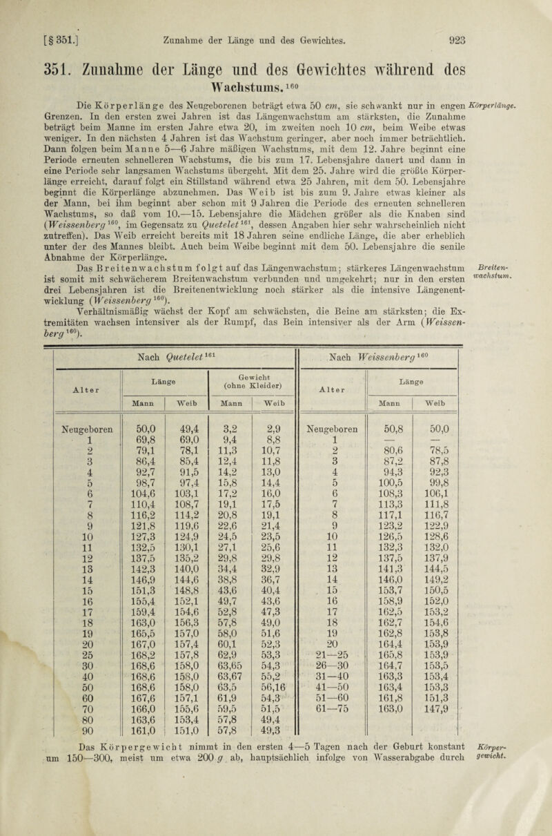 351. Zunahme der Länge und des Gewichtes während des Wachstums.160 Die Körperlänge des Neugeborenen beträgt etwa 50 cm, sie schwankt nur in engen Körperlänge. Grenzen. In den ersten zwei Jahren ist das Längenwachstum am stärksten, die Zunahme beträgt beim Manne im ersten Jahre etwa 20, im zweiten noch 10 cm, beim Weibe etwas weniger. In den nächsten 4 Jahren ist das Wachstum geringer, aber noch immer beträchtlich. Dann folgen beim Manne 5—6 Jahre mäßigen Wachstums, mit dem 12. Jahre beginnt eine Periode erneuten schnelleren Wachstums, die bis zum 17. Lebensjahre dauert und dann in eine Periode sehr langsamen Wachstums übergeht. Mit dem 25. Jahre wird die größte Körper¬ länge erreicht, darauf folgt ein Stillstand während etwa 25 Jahren, mit dem 50. Lebensjahre beginnt die Körperlänge abzunehmen. Das Weib ist bis zum 9. Jahre etwas kleiner als der Mann, bei ihm beginnt aber schon mit 9 Jahren die Periode des erneuten schnelleren Wachstums, so daß vom 10.—15. Lebensjahre die Mädchen größer als die Knaben sind (Weissenberg160, im Gegensatz zu Quetelet161, dessen Angaben hier sehr wahrscheinlich nicht zutreffen). Das Weib erreicht bereits mit 18 Jahren seine endliche Länge, die aber erheblich unter der des Mannes bleibt. Auch beim Weibe beginnt mit dem 50. Lebensjahre die senile Abnahme der Körperlänge. Das Br eiten Wachstum folgt auf das Längenwachstum; stärkeres Längenwachstum Breiten¬ ist somit mit schwächerem Breitenwachstum verbunden und umgekehrt; nur in den ersten wac,istum- drei Lebensjahren ist die Breitenentwicklung noch stärker als die intensive Längenent¬ wicklung {Weissenberg160). Verhältnismäßig wächst der Kopf am schwächsten, die Beine am stärksten; die Ex¬ tremitäten wachsen intensiver als der Rumpf, das Bein intensiver als der Arm {Weissen- berg160). Nach Quetelet161 Nach Weissenberg160 Alter Länge Gewicht (ohne Kleider) Alter Länge Mann Weib Mann Weib Mann Weib Neugeboren 50,0 49,4 3,2 2,9 Neugeboren 50,8 50,0 1 69,8 69,0 9,4 8,8 1 — — 2 79,1 78,1 11,3 10,7 2 80,6 78,5 3 86,4 85,4 12,4 11,8 3 87,2 87,8 4 92,7 91,5 14,2 13,0 4 94,3 92,3 5 98,7 97,4 15,8 14,4 5 100,5 99,8 6 104,6 103,1 17,2 16,0 6 108,3 106,1 7 110,4 108,7 19,1 17,5 7 113,3 111,8 8 116,2 114,2 20,8 19,1 8 117,1 116,7 9 121,8 119,6 22,6 21,4 9 123,2 122,9 10 127,3 124,9 24,5 23,5 10 126,5 128,6 11 132,5 130,1 27,1 25,6 11 132,3 132,0 12 137,5 135,2 29,8 29,8 12 137,5 137,9 13 142,3 140,0 34,4 32,9 13 141,3 144,5 14 146,9 144,6 38,8 36,7 14 146,0 149,2 15 151,3 148,8 43,6 40,4 15 153,7 150,5 16 155,4 152,1 49,7 43,6 16 158,9 152,0 17 159,4 154,6 52,8 47,3 17 162,5 153,2 18 163,0 156,3 57,8 49,0 18 162,7 154,6 19 165,5 157,0 58,0 51,6 19 162,8 153,8 20 167,0 157,4 60,1 52,3 20 164,4 153,9 25 168,2 157,8 62,9 53,3 21—25 165,8 153,9 30 168,6 158,0 63,65 54,3 26—30 164,7 153,5 40 168,6 158,0 63,67 55,2 31—40 163,3 153,4 50 168,6 158,0 63,5 56,16 41—50 163,4 153,3 60 167,6 157,1 61,9 54,3 51—60 161,8 151,3 70 166,0 155,6 59,5 51,5 61—75 163,0 147,9 80 163,6 153,4 57,8 49,4 90 161,0 151,0 57,8 49,3 Das Körpergewicht nimmt in den ersten 4—5 Tagen nach der Geburt konstant Körper- um 150—300, meist um etwa 200 g ab, hauptsächlich infolge von Wasserabgabe durch gewicht.