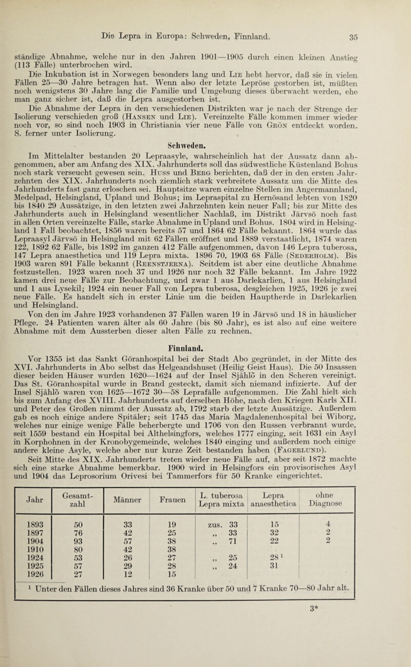 ständige Abnahme, welche nur in den Jahren 1901—1905 durch einen kleinen Anstieg (113 Fälle) unterbrochen wird. Die Inkubation ist in Norwegen besonders lang und Lie hebt hervor, daß sie in vielen Fällen 25—-30 Jahre betragen hat. Wenn also der letzte Lepröse gestorben ist, müßten noch wenigstens 30 Jahre lang die Familie und Umgebung dieses überwacht werden, ehe man ganz sicher ist, daß die Lepra ausgestorben ist. Die Abnahme der Lepra in den verschiedenen Distrikten war je nach der Strenge der Isolierung verschieden groß (Hansen und Lie). Vereinzelte Fälle kommen immer wieder noch vor, so sind noch 1903 in Christiania vier neue Fälle von Grön entdeckt worden. S. ferner unter Isolierung. Schweden. Im Mittelalter bestanden 20 Lepraasyle, wahrschemlich hat der Aussatz dann ab- genommen, aber am Anfang des XIX. Jahrhunderts soll das südwestliche Küstenland Bohus noch stark verseucht gewesen sein. Huss und Berg berichten, daß der in den ersten Jahr¬ zehnten des XIX. Jahrhunderts noch ziemlich stark verbreitete Aussatz um die Mitte des Jahrhunderts fast ganz erloschen sei. Hauptsitze waren einzelne Stellen im Angermannland, Medelpad, Helsmgland, Upland und Bohus; im Lepraspital zu Hernösand lebten von 1820 bis 1840 29 Aussätzige, in den letzten zwei Jahrzehnten kein neuer Fall; bis zur Mitte des Jahrhunderts auch in Helsingland wesentlicher Nachlaß, im Distrikt Järvsö noch fast in allen Orten vereinzelte Fälle, starke Abnahme in Upland und Bohus. 1804 wird in Helsing¬ land 1 Fall beobachtet, 1856 waren bereits 57 und 1864 62 Fälle bekannt. 1864 wurde das Lepraasyl Järvsö in Helsinglancl mit 62 Fällen eröffnet und 1889 verstaatlicht, 1874 waren. 122, 1892 62 Fälle, bis 1892 im ganzen 412 Fälle auf genommen, davon 146 Lepra tuberosa, 147 Lepra anaesthetica und 119 Lepra mixta. 1896 70, 1903 68 Fälle (Sederholm). Bis 1903 waren 891 Fälle bekannt (Reenstjerna). Seitdem ist aber eine deutliche Abnahme festzustellen. 1923 waren noch 37 und 1926 nur noch 32 Fälle bekannt. Im Jahre 1922 kamen drei neue Fälle zur Beobachtung, und zwar 1 aus Darlekarlien, 1 aus Helsingland und 1 aus Lysekil; 1924 ein neuer Fall von Lepra tuberosa, desgleichen 1925, 1926 je zwei neue Fälle. Es handelt sich in erster Linie um die beiden Hauptherde in Darlekarlien und Helsingland. Von den im Jahre 1923 vorhandenen 37 Fällen waren 19 in Järvsö und 18 in häuslicher Pflege. 24 Patienten waren älter als 60 Jahre (bis 80 Jahr), es ist also auf eine weitere Abnahme mit dem Aussterben dieser alten Fälle zu rechnen. Finnland. Vor 1355 ist das Sankt Göranhospital bei der Stadt Abo gegründet, in der Mitte des XVI. Jahrhunderts in Abo selbst das Helgeandshuset (Heilig Geist Haus). Die 50 Insassen dieser beiden Häuser wurden 1620—1624 auf der Insel Sjählö in den Scheren vereinigt. Das St. Göranhospital wurde in Brand gesteckt, damit sich niemand infizierte. Auf der Insel Sjählö waren von 1625—1672 30—58 Leprafälle aufgenommen. Die Zahl hielt sich bis zum Anfang des XVIII. Jahrhunderts auf derselben Höhe, nach den Kriegen Karls XII. und Peter des Großen nimmt der Aussatz ab, 1792 starb der letzte Aussätzige. Außerdem gab es noch einige andere Spitäler; seit 1745 das Maria Magdalenenhospital bei Wiborg, welches nur einige wenige Fälle beherbergte und 1706 von den Russen verbrannt wurde, seit 1559 bestand ein Hospital bei Althelsingfors, welches 1777 einging, seit 1631 ein Asyl in Korphohnen in der Kronobygemeinde, welches 1840 einging und außerdem noch einige andere kleine Asyle, welche aber nur kurze Zeit bestanden haben (Fagerlund). Seit Mitte des XIX. Jahrhunderts treten wieder neue Fälle auf, aber seit 1872 machte sich eine starke Abnahme bemerkbar. 1900 wird in Helsingfors ein provisorisches Asyl und 1904 das Leprosorium Orivesi bei Tammerfors für 50 Kranke eingerichtet. Jahr Gesamt¬ zahl Männer Frauen L. tuberosa Lepra mixta Lepra anaesthetica ohne Diagnose 1893 50 33 19 zus. 33 15 4 1897 76 42 25 „ 33 32 2 1904 93 57 38 „ 71 22 2 1910 80 42 38 1924 53 26 27 „ 25 28 1 1925 57 29 28 „ 24 31 1926 27 12 15 1 Unter den Fällen dieses Jahres sind 36 Kranke über 50 und 7 Kranke 70- —80 Jahr alt. 3*