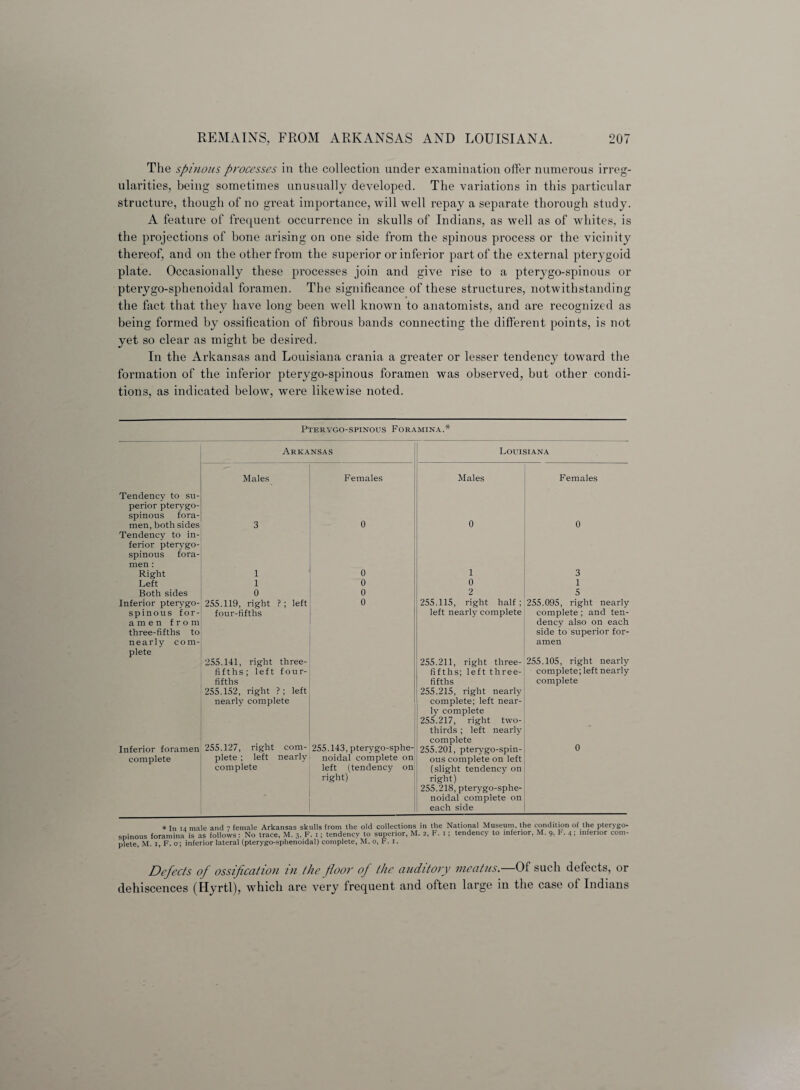 The spinous processes in the collection under examination offer numerous irreg¬ ularities, being sometimes unusually developed. The variations in this particular structure, though of no great importance, will well repay a separate thorough study. A feature of frequent occurrence in skulls of Indians, as well as of whites, is the projections of bone arising on one side from the spinous process or the vicinity thereof, and on the other from the superior or inferior part of the external pterygoid plate. Occasionally these processes join and give rise to a pterygo-spinous or pterygo-sphenoidal foramen. The significance of these structures, notwithstanding the fact that they have long been well known to anatomists, and are recognized as being formed by ossification of fibrous bands connecting the different points, is not yet so clear as might be desired. In the Arkansas and Louisiana crania a greater or lesser tendency toward the formation of the inferior pterygo-spinous foramen was observed, but other condi¬ tions, as indicated below, were likewise noted. Pterygo-spinous Foramina.* Arkansas Louisiana Tendency to su¬ perior pterygo- spinous fora- Males Females Males Females men, both sides Tendency to in¬ ferior pterygo- spinous fora¬ men : 3 0 0 0 Right 1 0 1 3 Left 1 0 0 1 Both sides 0 0 2 5 Inferior pterygo- spinous for¬ amen from three-fifths to nearly com¬ plete 255.119, right ?; left four-fifths 255.141, right three- fifths; left four- fifths 255.152, right ?; left nearly complete 0 255.115, right half ; left nearly complete 255.211, right three- fifths; left three- fifths 255.215, right nearly complete; left near¬ ly complete 255.217, right two- thirds ; left nearly complete 255.095, right nearly complete; and ten¬ dency also on each side to superior for¬ amen 255.105, right nearly complete; left nearly complete Inferior foramen 255.127, right com- 255.143, pterygo-sphe- 255.201, pterygo-spin- 0 complete plete ; left complete nearly noidal complete on left (tendency on right) ous complete on left (slight tendency on right) 255.218, pterygo-sphe¬ noidal complete on each side * In 14 male and 7 female Arkansas skulls from the old collections in the National Museum, the condition of the pterygo- spinous foramina is as follows: No trace, M. 3, F. 1; tendency to superior, M. 2, F. 1; tendency to inferior, M. 9, K4; inferior com¬ plete, M. 1, F. o; inferior lateral (pterygo-sphenoidal) complete, M. o, F. 1. Defects of ossification in the floor of the auditory meatus. Of such delects, or dehiscences (Hyrtl), which are very frequent and often large in the case of Indians