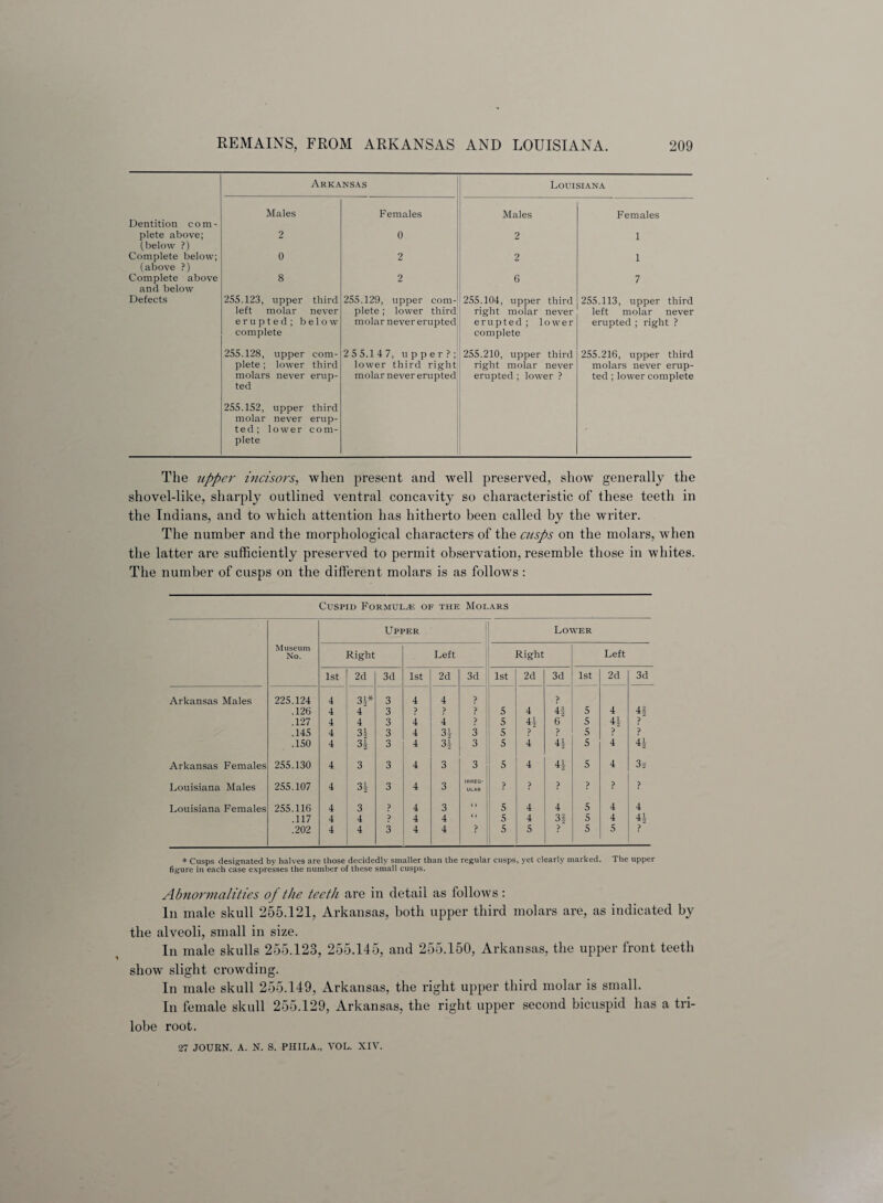 Dentition com¬ plete above; (below ?) Complete below; (above ?) Complete above and below Defects Arkansas Males Females 2 0 0 2 8 2 255.123, upper third left molar never erupted; below complete 255.129, upper com¬ plete ; lower third molar never erupted 255.128, upper com¬ plete ; lower third molars never erup¬ ted 2 5 5.1 4 7, upper?; lower third right molar never erupted 255.152, upper third molar never erup¬ ted; lower com¬ plete Louisiana Males 2 2 6 255.104, upper third right molar never erupted ; lower complete 255.210, upper third right molar never erupted; lower ? Females 1 1 7 255.113, upper third left molar never erupted ; right ? 255.216, upper third molars never erup¬ ted ; lower complete The upper tnc/sors, when present and well preserved, show generally the shovel-like, sharply outlined ventral concavity so characteristic of these teeth in the Indians, and to which attention has hitherto been called by the writer. The number and the morphological characters of the cusps on the molars, when the latter are sufficiently preserved to permit observation, resemble those in whites. The number of cusps on the different molars is as follows: Cuspid Formulae of the Molars Museum No. Upper Lower Right Left Right Left 1st 2d 3d 1st 2d 3d 1st 2d 3d 1st 2d 3d Arkansas Males 225.124 4 3J* 3 4 4 ? ? .126 4 4 3 ? ? ? 5 4 4| 5 4 4! .127 4 4 3 4 4 ? 5 6 5 4j ? .145 4 31 3 4 3 j 3 5 ? ? 5 ? ? .150 4 3 4 3^ 3 5 4 4| 5 4 4j Arkansas Females 255.130 4 3 3 4 3 3 5 4 4| 5 4 3a Louisiana Males 255.107 4 3? 3 4 3 IRREG¬ ULAR ? ? ? ? ? ? Louisiana Females 255.116 4 3 ? 4 3 < i 5 4 4 5 4 4 .117 4 4 ? 4 4 < < 5 4 3| 5 4 41 .202 4 4 3 4 4 ? 5 5 ? 5 5 ? * Cusps designated by halves are those decidedly smaller than the regular cusps, yet clearly marked. The upper figure in each case expresses the number of these small cusps. Abnormalities of the teeth are in detail as follows: In male skull 255.121, Arkansas, both upper third molars are, as indicated by the alveoli, small in size. In male skulls 255.123, 255.145, and 255.150, Arkansas, the upper front teeth show slight crowding. In male skull 255.149, Arkansas, the right upper third molar is small. In female skull 255.129, Arkansas, the right upper second bicuspid has a tri- lobe root. 27 JOURN. A. N. S. PHILA., VOL. XIV.