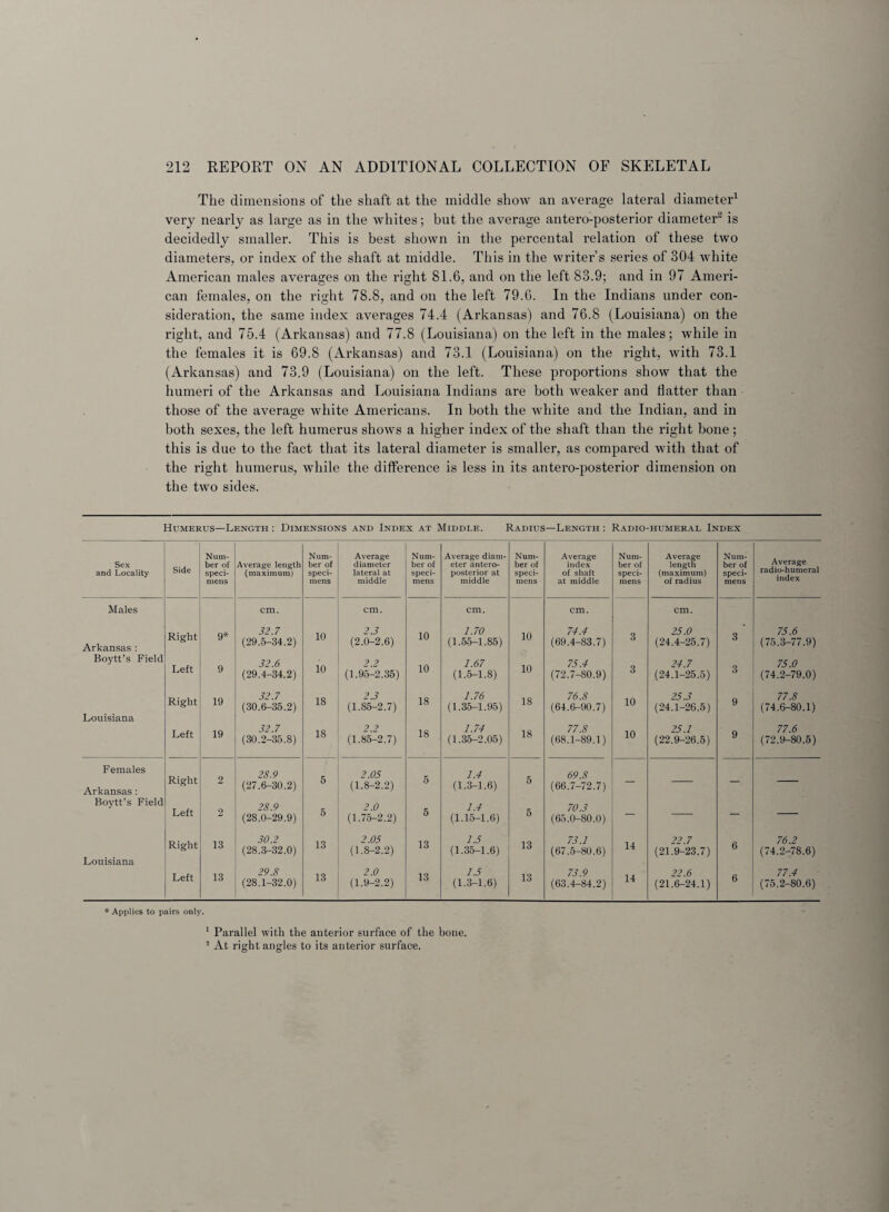 The dimensions of the shaft at the middle show an average lateral diameter1 very nearly as large as in the whites; but the average antero-posterior diameter2 is decidedly smaller. This is best shown in the percental relation of these two diameters, or index of the shaft at middle. This in the writer's series of 304 white American males averages on the right 81.6, and on the left 83.9; and in 97 Ameri¬ can females, on the right 78.8, and on the left 79.6. In the Indians under con¬ sideration, the same index averages 74.4 (Arkansas) and 76.8 (Louisiana) on the right, and 75.4 (Arkansas) and 77.8 (Louisiana) on the left in the males; while in the females it is 69.8 (Arkansas) and 73.1 (Louisiana) on the right, with 73.1 (Arkansas) and 73.9 (Louisiana) on the left. These proportions show that the humeri of the Arkansas and Louisiana Indians are both weaker and flatter than those of the average white Americans. In both the white and the Indian, and in both sexes, the left humerus shows a higher index of the shaft than the right bone ; this is due to the fact that its lateral diameter is smaller, as compared with that of the right humerus, while the difference is less in its antero-posterior dimension on the two sides. Humerus—Length : Dimensions and Index at Middle. Radius—Length : Radio-humeral Index Num- Num- Average Num- Average diam- Num- Average Num- Average Num- Average Sex Side ber of Average length ber of diameter ber of eter antero- ber of index ber of length ber of and Locality sped- (maximum) speci- lateral at speci- posterior at speci- of shaft speci- (maximum) speci- radio-humeral index mens mens middle mens middle mens at middle mens of radius mens Males cm. cm. cm. cm. cm. Arkansas: Right 9* 32.7 (29.5-34.2) 10 2.3 (2.0-2.6) 10 1.70 (1.55-1.85) 10 74.4 (69.4-83.7) 3 25.0 (24.4-25.7) 3 75.6 (75.3-77.9) Boytt’s Field Left 9 32.6 (29.4-34.2) 10 2.2 (1.95-2.35) 10 1.67 (1.5-1.8) 10 75.4 (72.7-80.9) 3 24.7 (24.1-25.5) 3 75.0 (74.2-79.0) Right 19 32.7 (30.6-35.2) 18 2.3 (1.85-2.7) 18 1.76 (1.35-1.95) 18 76.8 (64.6-90.7) 10 25.3 (24.1-26.5) 9 77.8 (74.6-80.1) Louisiana Left 19 32.7 (30.2-35.8) 18 2.2 (1.85-2.7) 18 1.74 (1.35-2.05) 18 77.8 (68.1-89.1) 10 25.1 (22.9-26.5) 9 77.6 (72.9-80.5) Females Arkansas: Right 2 28.9 (27.6-30.2) 5 2.05 (1.8-2.2) 5 1.4 (1.3-1.6) 5 69.8 (66.7-72.7) — — Boytt’s Field Left 2 28.9 (28.0-29.9) 5 2.0 (1.75-2.2) 5 1.4 (1.15-1.6) 5 70.3 (65.0-80.0) — — Right 13 30.2 (28.3-32.0) 13 2.05 (1.8-2.2) 13 1.5 (1.35-1.6) 13 73.1 (67.5-80.6) 14 22.7 (21.9-23.7) 6 76.2 (74.2-78.6) Louisiana Left 13 29.8 (28.1-32.0) 13 2.0 (1.9-2.2) 13 1.5 (1.3-1.6) 13 73.9 (63.4-84.2) 14 22.6 (21.6-24.1) 6 77.4 (75.2-80.6) * Applies to pairs only. 1 Parallel with the anterior surface of the bone. 2 At right angles to its anterior surface.
