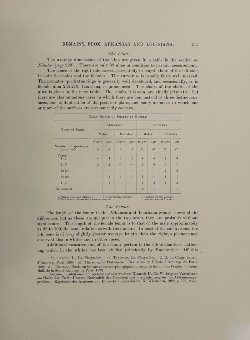 The Ulna. The average dimensions of the ulna are given in a table in the section on Fibulae (page 220). There are only 39 ulnae in condition to permit measurement. The bones of the right side exceed perceptibly in length those of the left side, in both the males and the females. The curvature is usually fairly well mai'ked. The pronator quadratus ridge is generally well developed, and occasionally, as in female ulna 255.219, Louisiana, is pronounced. The shape of the shafts of the ulnse is given in the next table. The shafts, it is seen, are chiefly prismatic; but there are also numerous cases in which there are four instead of three distinct sur¬ faces, due to duplication of the posterior plane, and many instances in which one or more of the surfaces are pronouncedly concave. Ulna—Shape of Shafts at Middle Types of Shape Arkansas Louisiana Males Females Males Females Right Left Right Left Right Left Right Left Number of specimens examined 6 9 2 1 16 14 19 17 Types : 1 (a) 4 4 i 1 4 4 7 9 3 (6) 2 2 — — 2 5 3 1 3a (c) — — — — — 2 2 3 b (d) — 2 i — 1 — 1 1 4 (,) — i — — 7 4 6 3 Unclassified — — — — 2 1 — 1 a Prismatic or near prismatic. b Flexor surface concave. c Extensor surface concave. d Both flexor and extensor surfaces concave. e Four surfaces well defined. The Femur. The length of the femur in the Arkansas and Louisiana groups shows slight differences, but as these are unequal in the two sexes, they are probably without significance. The length of the female femur is to that of the male approximately as 92 to 100, the same relation as with the humeri. In most of the subdivisions the left bone is of very slightly greater average length than the right, a phenomenon observed also in whites and in other races. Additional measurements of the femur pertain to the sub-trochanteric flatten¬ ing, which in the whites has been studied principally by Manouvrier.1 Of this 1 Manouvrier, L., La Platymerie. 46. The same, La Platymerie. C.-R. du Congr. intern. d’Anthrop., Paris, 1889. 47. The same, La Platymerie. Rev. mens, de l’Ecole d’Anthrop. de Paris, 1892. 51. The same, Etude sur les variations morphologiques du corps du femur dans l’espece humaine. Bull, de la Soc. d’Anthrop. de Paris, 1893. See also, for additional bibliography and observations: Ivlaatsch, H., Die Wichtigsten Variationen am Skelet der Freien Unteren Extremitat des Menschen und ihre Bedeutung fiir das Abstammungs- problem. Ergebnisse der Anatomie und Entwickelungsgeschichte, X, Wiesbaden, 1900, p. 599, et seq.