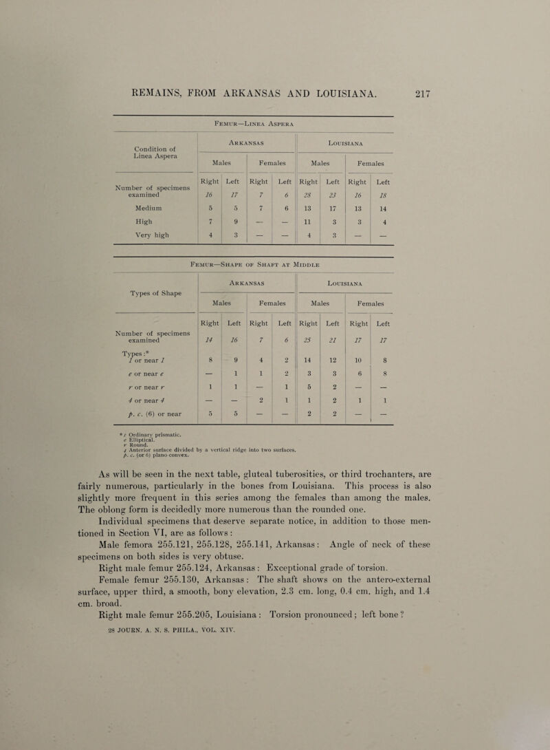 Femur—Linea Aspera Condition of Arkansas Louisiana Linea Aspera Males Females Males Females Number of specimens Right Left Right Left Right Left Right Left examined 16 17 7 6 28 23 16 18 Medium 5 5 7 6 13 17 13 14 High 7 9 — — 11 3 3 4 Very high 4 3 — 4 3 — — Femur—Shape of Shaft at Middle Types of Shape Arkansas Louisiana Males Females Males Females Right Left Right Left Right Left Right Left Number of specimens examined 14 16 7 6 25 21 17 17 Types :* 1 or near 1 8 9 4 2 14 12 10 8 e or near e 1 1 2 3 3 6 8 r or near r 1 1 — i 5 2 — — 4 or near 4 _ — 2 i 1 2 1 1 p. c. (6) or near 5 5 — — 2 2 — — */ Ordinary prismatic. e Elliptical. r Round. 4 Anterior surface divided by a vertical ridge into two surfaces. p. c. (or 6) plano convex. As will be seen in the next table, gluteal tuberosities, or third trochanters, are fairly numerous, particularly in the bones from Louisiana. This process is also slightly more frequent in this series among the females than among the males. The oblong form is decidedly more numerous than the rounded one. Individual specimens that deserve separate notice, in addition to those men¬ tioned in Section VI, are as follows : Male femora 255.121, 255.128, 255.141, Arkansas: Angle of neck of these specimens on both sides is very obtuse. Right male femur 255.124, Arkansas : Exceptional grade of torsion. Female femur 255.130, Arkansas : The shaft shows on the antero-external surface, upper third, a smooth, bony elevation, 2.3 cm. long, 0.4 cm. high, and 1.4 cm. broad. Right male femur 255.205, Louisiana: Torsion pronounced; left bone? 28 JOURN. A. N. S. PHILA., VOL. XIV.