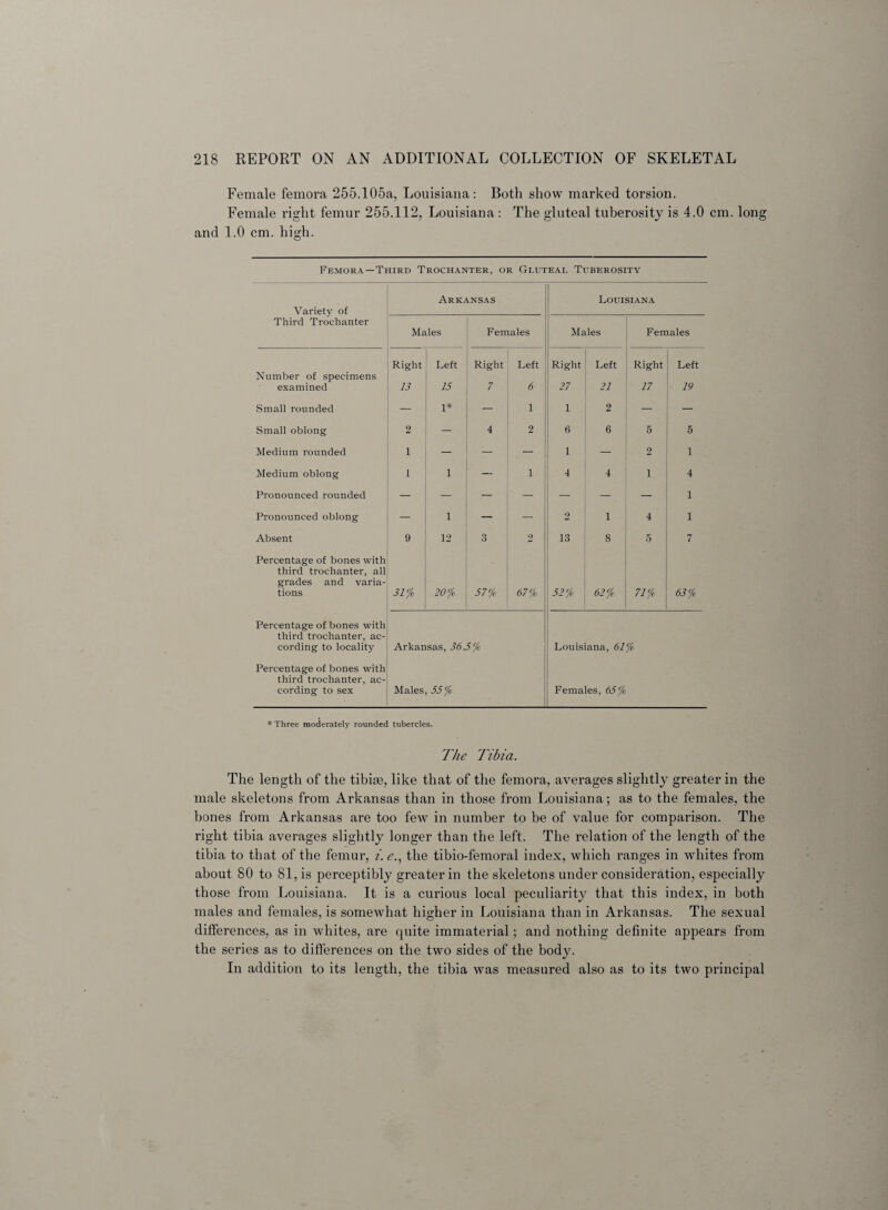 Female femora 255.105a, Louisiana: Both show marked torsion. Female right femur 255.112, Louisiana : The gluteal tuberosity is 4.0 cm. long and 1.0 cm. high. Femora—Third Trochanter, or Gluteal Tuberosity Variety of Third Trochanter Arkansas Louisiana Males Females Males Females Right Left Right Left Right Left Right Left Number of specimens examined 13 15 7 6 27 21 17 19 Small rounded — i* — 1 1 2 — — Small oblong 2 — 4 2 6 6 5 5 Medium rounded 1 — — — 1 — 2 1 Medium oblong 1 i — 1 4 4 i 4 Pronounced rounded — — — — — — — 1 Pronounced oblong — i — — 2 1 4 1 Absent 9 12 3 2 13 8 5 7 Percentage of bones with third trochanter, all grades and varia¬ tions 31% 20% 57% 67% 52% 62% 71% 63% Percentage of bones with third trochanter, ac¬ cording to locality Percentage of bones with third trochanter, ac¬ cording to sex Arkansas, 36.5% Males, 55% Louisiana, 61 % Females, 65% * Three moderately rounded tubercles. The Tibia. The length of the tibiae, like that of the femora, averages slightly greater in the male skeletons from Arkansas than in those from Louisiana; as to the females, the hones from Arkansas are too few in number to be of value for comparison. The right tibia averages slightly longer than the left. The relation of the length of the tibia to that of the femur, i. e., the tibio-femoral index, which ranges in whites from about 80 to 81, is perceptibly greater in the skeletons under consideration, especially those from Louisiana. It is a curious local peculiarity that this index, in both males and females, is somewhat higher in Louisiana than in Arkansas. The sexual differences, as in whites, are quite immaterial; and nothing definite appears from the series as to differences on the two sides of the body. In addition to its length, the tibia was measured also as to its two principal