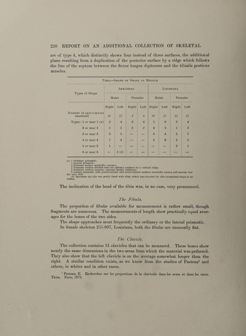 are of type 4, which distinctly shows four instead of three surfaces, the additional plane resulting from a duplication of the posterior surface by a ridge which follows the line of the septum between the flexor longus digitorum and the tibialis posticus muscles. Tibia—Shape of Shaft at Middle Types of Shape Arkansas Louisiana Males Females Males Females Number of specimens Right Left Right Left Right Left Right Left examined 14 13 4 6 20 22 12 12 Types: 1 or near 1 {a) 2 4 2 4 5 9 5 4 2 or near 2 1 1 2 2 4 3 1 3 3 or near 3 3 3 — — 6 4 2 1 4 or near 4 7 4 — — 5 6 2 3 5 or near 5 1 — — — — — 2 1 6 or near 6 — 1 (b) — — — — — — (a) i Ordinary prismatic. 2 Lateral prismatic. 3 External surface markedly concave. 4 Posterior surface divided into two distinct surfaces by a vertical ridge. 5 Posterior surface concave, external border indistinct. 6 Lateral prismatic, with postero-lateral and antero-lateral surfaces markedly convex and anterior bor¬ der very dull. (b) Specimen 255.138a was partly fused with tibia, which may account for this exceptional shape in an Indian. The inclination of the head of the tibia was, in no case, very pronounced. The Fibula. The proportion of fibulae available for measurement is rather small, though fragments are numerous. The measurements of length show practically equal aver¬ ages for the bones of the two sides. The shape approaches most frequently the ordinary or the lateral prismatic. In female skeleton 255.097, Louisiana, both the fibulae are unusually flat. The Clavicle. The collection contains 31 clavicles that can be measured. These bones show nearly the same dimensions in the two areas from which the material was gathered. They also show that the left clavicle is on the average somewhat longer than the right. A similar condition exists, as we know from the studies of Pasteau1 and others, in whites and in other races. 1 Pasteau, E. Recherches sur les proportions de la clavicule dans les sexes et dans les races. These. Paris, 1879.
