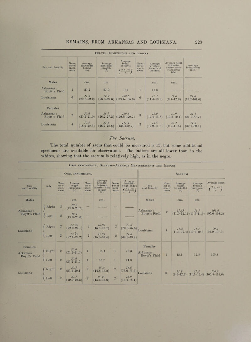 Pelvis—Dimensions and Indices Sex and Locality Num¬ ber of speci¬ mens Average maximum height (a) Average maximum breadth (6) Average index of pelvis PA) Num¬ ber of speci¬ mens Average greatest breadth of the inlet Average depth (diameter antero poste¬ rior) of the inlet Average index of the inlet Males cm. cm. cm. cm. Arkansas: Boytt’s Field Louisiana 1 20.2 27.0 134 i 11.8 6 21.3 (20.8-22.2) 27.9 (26.3-29.6) 130.6 (119.5-135.8) 6 12.1 (11.4-13.3) 11.0 (9.7-12.6) 91.6 (75.2-107.0) Females Arkansas: Boytt’s Field 2 20.6 (20.2-21.0) 26.7 (26.2-27.2) 129.6 (129.5-129.7) 3 13.0 (12.4-13.8) 10.9 (10.3-12.1) 84.1 (81.2-87.7) Louisiana 4 19.5 (18.2-20.3) 27.6 (26.7-28.6) 141.4 (136-152.7) 3 13.5 (12.9-14.3) 10.4 (9.2-11.5) 77.5 (69.7-89.1) The Sacrum. The total number of sacra that could be measured is 13, but some additional specimens are available for observation. The indices are all lower than in the whites, showing that the sacrum is relatively high, as in the negro. Ossa innominata ; Sacrum—Average Measurements and Indices Sex and Locality Side Males Arkansas : Boytt’s Field Right Left Louisiana Right Left Females Arkansas: Boytt’s Field Right Left Louisiana ( Right f Left Ossa innominata Sacrum Num¬ ber of speci¬ mens Average height (maximum) (a) Num¬ ber of speci¬ mens Average breadth (between superior iliac spines) (6) Num¬ ber of speci¬ mens Average breadth- height index PA9 Sex and Locality Num¬ ber of speci¬ mens Average height (in middle) (a) Average breadth (maxim um) a) Average index PA) cm. cm. Males cm. cm. 2 20.0 (19.8-20.2) 19.9 (19.8-20.0) 2 Arkansas: Boytt’s Field 2 11.55 (11.0-12.1) 11.7 (11.5-11.9) 101.6 (95.0-108.2) . 2 2 22.05 (22.0-22.1) 22.15 (22.1-22.2) 2 2 16.05 (15.4-16.7) 15.85 (15.3-16.4) 2 2 72.8 (70.0-75.6) 71.6 (69.2-73.9) Louisiana 4 11.8 (11.4-12.4) 11.7 (10.7-12.5) 99.1 (93.9-107.0) 20.6 (20.2-21.0) Females 2 1 15.4 1 73.3 Arkansas : Boytt’s Field i 12.1 12.8 105.8 2 20.6 (20.2-21.0) i 15.7 1 74.8 2 2 20.1 (20.1-20.1) 20.1 (19.9-20.3) 2 2 15.0 (14.8-15.2) 15.45 (15.3-15.6) 2 2 74.6 (73.6-75.6) 76.9 (75.4-78.4) Louisiana 6 11.1 (9.6-12.3) 11.8 (11.1-12.4) 106.9 (100.8-115.6)