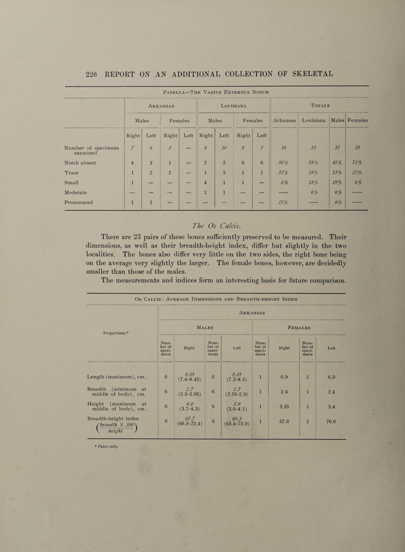 Patella—The Vastus Externus Notch Arkansas Louisiana Totals Males Females Males Females Arkansas Louisiana Males Females Right Left Right Left Right Left Right Left Number of specimens 7 6 3 _ 8 10 8 7 16 33 31 18 examined Notch absent 4 3 1 — 2 5 6 6 50% 58% 45% 72% Trace 1 2 2 — 1 3 1 1 31% 18% 23% 22% Small 1 — — — 4 1 1 — 6% 18% 19% 6% Moderate — — — — 1 1 — — 6% 6% Pronounced 1 1 — — — — — -- 13% — 6% The Os Calcis. There are 23 pairs of these bones sufficiently preserved to be measured. Their dimensions, as well as their breadth-height index, differ but slightly in the two localities. The bones also differ very little on the two sides, the right bone being on the average very slightly the larger. The female bones, however, are decidedly smaller than those of the males. The measurements and indices form an interesting basis for future comparison. Os Calcis : Average Dimensions and Breadth-height Index Arkansas Males Females Proportions * Num¬ ber of speci¬ mens Right Num¬ ber of speci¬ mens Left Num¬ ber of speci¬ mens Right Num¬ ber of speci¬ mens Left Length (maximum), cm. 6 8.05 (7.4-8.45) 6 8.05 (7.3-8.5) i 6.9 i 6.9 Breadth (minimum at middle of body), cm. 6 2.7 (2.5-2.95) 6 2.7 (2.55-2.9) i 2.4 i 2.4 Height (maximum at middle of body), cm. 6 4.0 (3.7-4.3) 6 3.9 (3.6-4.1) i 3.55 i 3.4 Breadth-height index /breadth X 100 \ 6 67.7 (60.5-72.4) 6 69.5 (63.4-73.0) i 67.6 i 70.6 \ height ) * Pairs only.