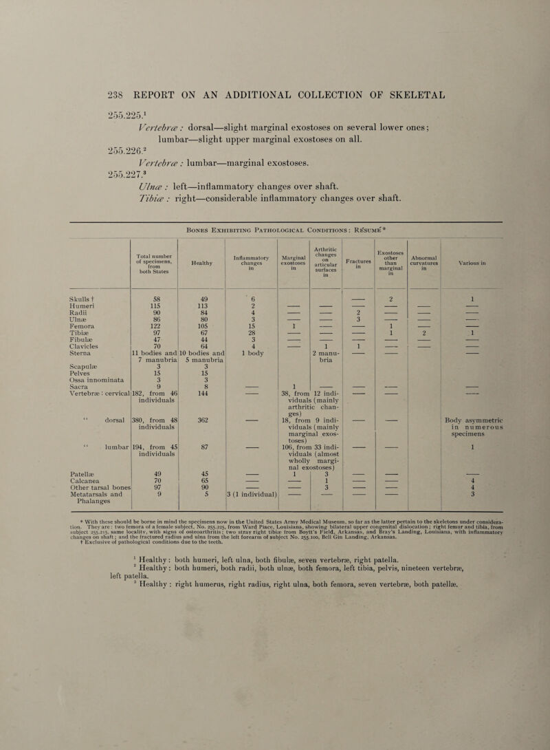 255.225.* 1 Vertebra : dorsal—slight marginal exostoses on several lower ones; lumbar—slight upper marginal exostoses on all. 255.226.2 Vertebra : lumbar—marginal exostoses. 255.227.3 Ulna : left—inflammatory changes over shaft. Tibia : right—considerable inflammatory changes over shaft. Bones Exhibiting Pathological Conditions: Resume* Total number of specimens, from both States Healthy Inflammatory changes in Marginal exostoses in Arthritic changes on articular surfaces in Fractures in Exostoses other than marginal in Abnormal curvatures in Various in Skulls t 58 49 Humeri 115 113 Radii 90 84 Ulnae 86 80 Femora 122 105 Tibiae 97 67 Fibulae 47 44 Clavicles 70 64 Sterna 11 bodies and 10 bodies and 7 manubria 5 manubria Scapulae 3 3 Pelves 15 15 Ossa innominata 3 3 Sacra 9 8 Vertebrae: cervical 182, from 46 individuals 144 6 2 4 3 15 28 3 4 1 body i < dorsal 380, from 48 individuals 362 ( < lumbar 194, from 45 individuals 87 1 1 2 manu- bria 1 - 38, from 12 indi¬ viduals (mainly arthritic chan- gcs) 18, from 9 indi¬ viduals (mainly marginal exos¬ toses) 106, from 33 indi¬ viduals (almost wholly margi¬ nal exostoses) 2 3 Patellae Calcanea Other tarsal bones Metatarsals and Phalanges 49 70 97 9 45 65 90 5 1 3 (1 individual) 2 1 1 1 2 1 Body asymmetric in numerous specimens 1 4 4 3 * With these should be borne in mind the specimens now in the United States Army Medical Museum, so far as the latter pertain to the skeletons under considera¬ tion. They are : two femora of a female subject, No. 255.225, from Ward Place, Louisiana, showing bilateral upper congenital dislocation ; right femur and tibia, from subject 255.215, same locality, with signs of osteoarthritis; two stray right tibiae from Boytt’s Field, Arkansas, and Bray’s Landing, Louisiana, with inflammatory changes on shaft; and the fractured radius and ulna from the left forearm of subject No. 255.100, Bell Gin Landing, Arkansas, t Exclusive of pathological conditions due to the teeth. 1 Healthy: both humeri, left ulna, both fibulae, seven vertebrae, right patella. 2 Healthy: both humeri, both radii, both ulnae, both femora, left tibia, pelvis, nineteen vertebrae, left patella. 3 Healthy : right humerus, right radius, right ulna, both femora, seven vertebrae, both patellae.