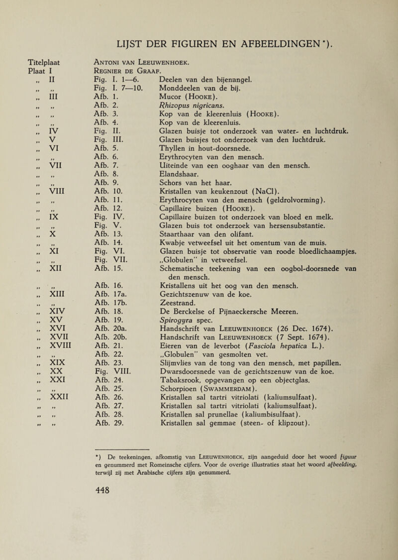 LIJST DER FIGUREN EN AFBEELDINGEN *). Titelplaat Plaat I tt tt III ft tt tt tt tt tt VIII tt tt IX tt tt X tt tt XI tt tt XII tt tt XIII tt tt XIV XV XVI XVII XVIII tt tt XIX XX XXI tt tt „ XXII tt tt Antoni van Leeuwenhoek. Regnier de Graaf. Fig. I. 1—6. Fig. I. 7—10. Afb. 1. Afb. 2. Afb. 3. Afb. 4. Fig. II. Fig. III. Afb. 5. Afb. 6. Afb. 7. Afb. 8. Afb. 9. Afb. 10. Afb. 11. Afb. 12. Fig. IV. Fig. V. Afb. 13. Afb. 14. Fig. VI. Fig. VII. Afb. 15. Deelen van den bijenangel. Monddeelen van de bij. Mucor (Hooke). Rhizopus nigricans. Kop van de kleerenluis (Hooke). Kop van de kleerenluis. Glazen buisje tot onderzoek van water- en luchtdruk. Glazen buisjes tot onderzoek van den luchtdruk. Thyllen in hout-doorsnede. Erythrocyten van den mensch. Uiteinde van een ooghaar van den mensch. Elandshaar. Schors van het haar. Kristallen van keukenzout (NaCl). Erythrocyten van den mensch (geldrolvorming). Capillaire buizen (Hooke). Capillaire buizen tot onderzoek van bloed en melk. Glazen buis tot onderzoek van hersensubstantie. Staarthaar van den olifant. Kwabje vetweefsel uit het omentum van de muis. Glazen buisje tot observatie van roode bloedlichaampjes. „Globulen” in vetweefsel. Schematische teekening van een oogbol-doorsnede van den mensch. Afb. 16. Afb. 17a. Afb. 17b. Afb. 18. Afb. 19. Afb. 20a. Afb. 20b. Afb. 21. Afb. 22. Afb. 23. Fig. VIII. Afb. 24. Afb. 25. Afb. 26. Afb. 27. Afb. 28. Afb. 29. Kristallens uit het oog van den mensch. Gezichtszenuw van de koe. Zeestrand. De Berckelse of Pijnaeckersche Meeren. Spirogyra spec. Handschrift van Leeuwenhoeck (26 Dec. 1674). Handschrift van Leeuwenhoeck (7 Sept. 1674). Eieren van de leverbot (Fasciola hepatica L.). „Globulen” van gesmolten vet. Slijmvlies van de tong van den mensch, met papillen. Dwarsdoorsnede van de gezichtszenuw van de koe. Tabaksrook, opgevangen op een objectglas. Schorpioen ( Swammerdam ). Kristallen sal tartri vitriolati (kaliumsulfaat). Kristallen sal tartri vitriolati (kaliumsulfaat). Kristallen sal prunellae (kaliumbisulfaat). Kristallen sal gemmae (steen- of klipzout). *) De teekeningen, afkomstig van Leeuwenhoeck, zijn aangeduid door het woord figuur en genummerd met Romeinsche cijfers. Voor de overige illustraties staat het woord afbeelding, terwijl zij met Arabische cijfers zijn genummerd.