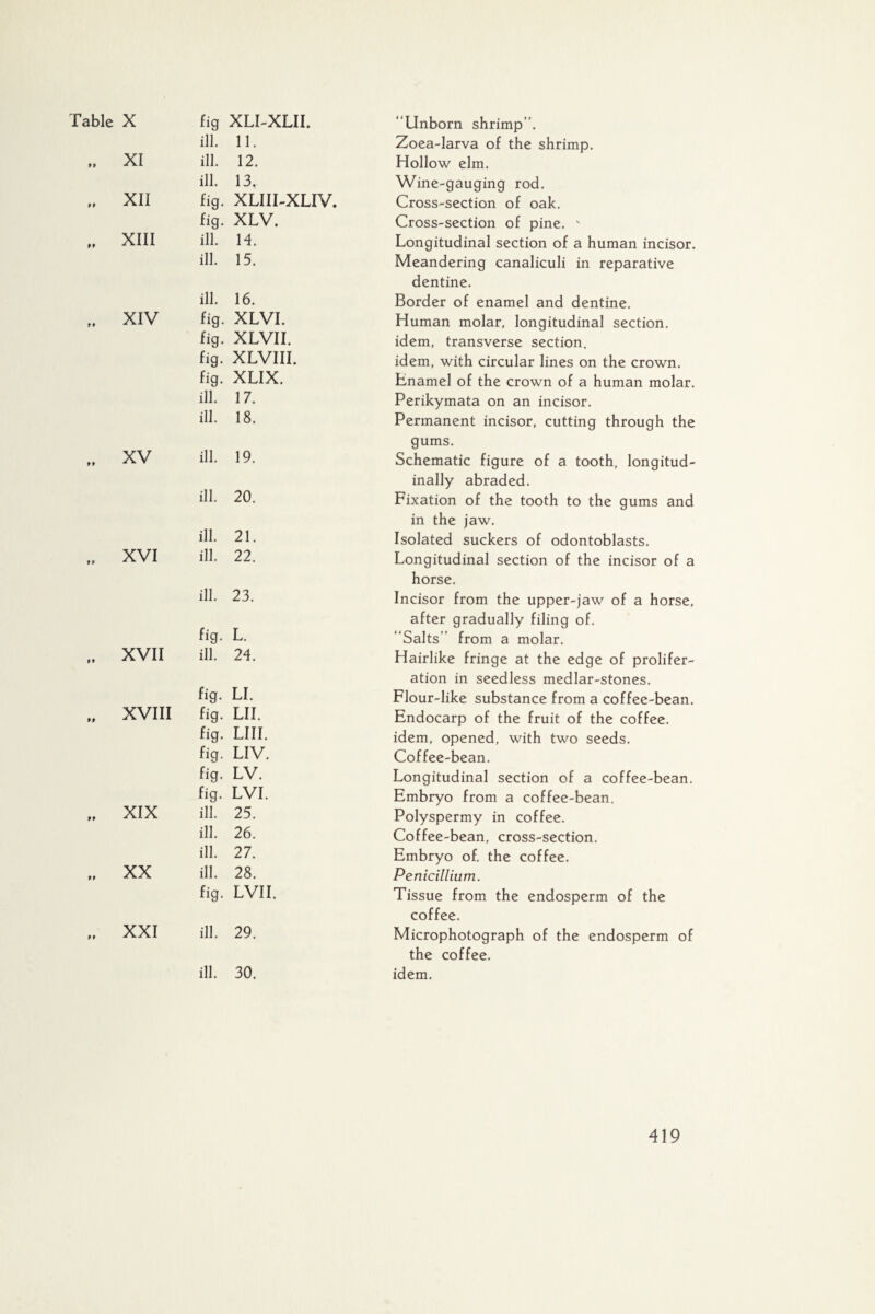 ill. 11. Zoea-larva of the shrimp. XI ill. 12. Hollow elm. ill. 13, Wine-gauging rod. XII fig. XLIII-XLIV. Cross-section of oak. fig. XLV. Cross-section of pine. v XIII ill. 14. Longitudinal section of a human incisor. ill. 15. Meandering canaliculi in reparative dentine. ill. 16. Border of enamel and dentine. XIV fig. XLVI. Human molar, longitudinal section. fig. XLVII. idem, transverse section. fig. XLVIII. idem, with circular lines on the crown. fig. XLIX. Enamel of the crown of a human molar. ill. 17. Perikymata on an incisor. XV ill. 18. Permanent incisor, cutting through the gums. ill. 19. Schematic figure of a tooth, longitud¬ inally abraded. ill. 20. Fixation of the tooth to the gums and in the jaw. ill. 21. Isolated suckers of odontoblasts. XVI ill. 22. Longitudinal section of the incisor of a horse. ill. 23. Incisor from the upper-jaw of a horse, after gradually filing of. fig. L. “Salts” from a molar. XVII ill. 24. Hairlike fringe at the edge of prolifer¬ ation in seedless medlar-stones. fig. LI. Flour-like substance from a coffee-bean. XVIII fig. LII. Endocarp of the fruit of the coffee. fig. LIII. idem, opened, with two seeds. fig. LIV. Coffee-bean. fig. LV. Longitudinal section of a coffee-bean. fig. LVI. Embryo from a coffee-bean. XIX ill. 25. Polyspermy in coffee. ill. 26. Coffee-bean, cross-section. ill. 27. Embryo of. the coffee. XX ill. 28. Penicillium. fig. LVI I. Tissue from the endosperm of the coffee. XXI ill. 29. Microphotograph of the endosperm of the coffee. ill. 30. idem.