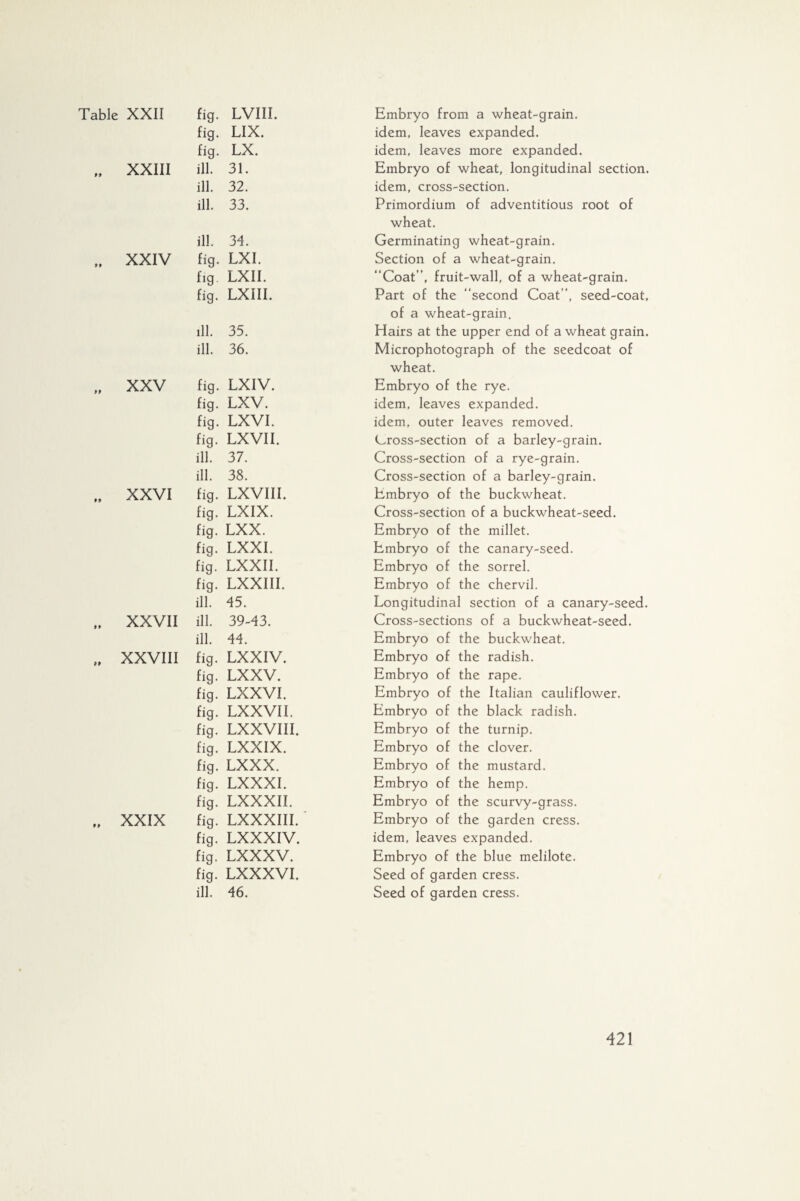 fig. LIX. idem, leaves expanded. fig. LX. idem, leaves more expanded. XXIII ill. 31. Embryo of wheat, longitudinal section. ill. 32. idem, cross-section. ill. 33. Primordium of adventitious root of wheat. ill. 34. Germinating wheat-grain. XXIV fig. LXI. fig LXII. fig. LXIII. Section of a wheat-grain. Coat”, fruit-wall, of a wheat-grain. Part of the second Coat”, seed-coat. of a wheat-grain. ill. 35. Hairs at the upper end of a wheat grain. ill. 36. Microphotograph of the seedcoat of wheat. XXV fig. LXIV. Embryo of the rye. fig. LXV. idem, leaves expanded. fig. LXVI. idem, outer leaves removed. fig. LXVII. Cross-section of a barley-grain. ill. 37. Cross-section of a rye-grain. ill. 38. Cross-section of a barley-grain. XXVI fig. LXVIII. Embryo of the buckwheat. fig. LXIX. Cross-section of a buckwheat-seed. fig. LXX. Embryo of the millet. fig. LXXI. Embryo of the canary-seed. fig. LXXII. Embryo of the sorrel. fig. LXXIII. Embryo of the chervil. ill. 45. Longitudinal section of a canary-seed. XXVII ill. 39-43. Cross-sections of a buckwheat-seed. ill. 44. Embryo of the buckwheat. XXVIII fig. LXXIV. Embryo of the radish. fig. LXXV. Embryo of the rape. fig. LXXVI. Embryo of the Italian cauliflower. fig. LXXVII. Embryo of the black radish. fig. LXXVIII. Embryo of the turnip. fig. LXXIX. Embryo of the clover. fig. LXXX. Embryo of the mustard. fig. LXXXI. Embryo of the hemp. fig. LXXXII. Embryo of the scurvy-grass. XXIX fig. LXXXIII. Embryo of the garden cress. fig. LXXXIV. idem, leaves expanded. fig. LXXXV. Embryo of the blue melilote. fig. LXXXVI. Seed of garden cress. ill. 46. Seed of garden cress.