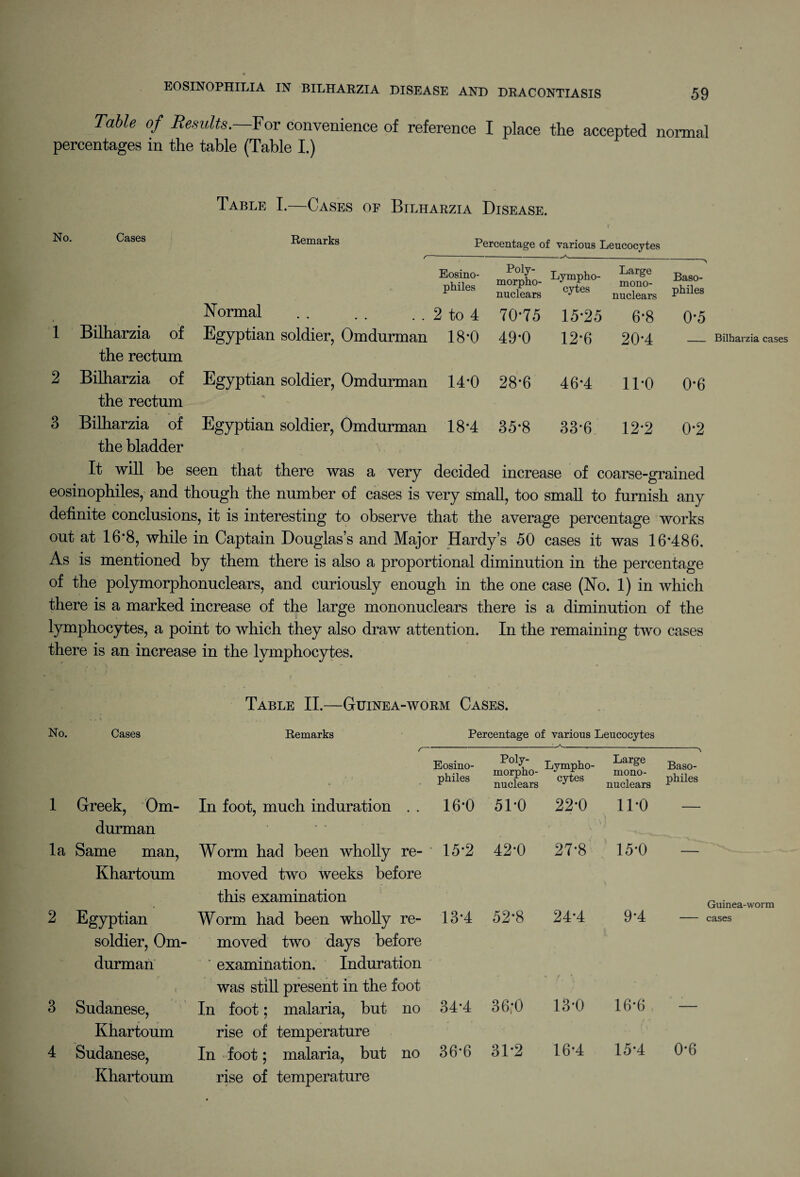 Table of Results.—For convenience of reference I place the accepted normal percentages in the table (Table I.) Table I.—Cases of Bilharzia Disease. r Remarks Percentage of various Leucocytes Eosino¬ philes Poly¬ morpho¬ nuclears Lympho¬ cytes Large mono¬ nuclears Baso- philes Normal 2 to 4 70*75 15*25 6*8 0*5 1 Bilharzia of Egyptian soldier, Omdurman 18*0 49*0 12*6 20*4 Bilharzia cases the rectum 2 Bilharzia of Egyptian soldier, Omdurman 14*0 28*6 46*4 11*0 0*6 the rectum 3 Bilharzia of Egyptian soldier, Omdurman 18*4 35*8 33*6 12*2 0*2 the bladder r ■ t Y« $, It will be seen that there was a very decided increase of coarse-grained eosinophiles, and though the number of cases is very small, too small to furnish any definite conclusions, it is interesting to observe that the average percentage works out at 16*8, while in Captain Douglas’s and Major Hardy’s 50 cases it was 16*486. As is mentioned by them there is also a proportional diminution in the percentage of the polymorphonuclears, and curiously enough in the one case (No. 1) in which there is a marked increase of the large mononuclears there is a diminution of the lymphocytes, a point to which they also draw attention. In the remaining two cases there is an increase in the lymphocytes. Table II.—Guinea-worm Cases. No. Cases Remarks Percentage of various Leucocytes _ r~ c r Eosino¬ philes Poly¬ morpho¬ nuclears Lympho¬ cytes Large mono¬ nuclears A Baso- philes 1 Greek, Om- In foot, much induration . . 16*0 51*0 22*0 11*0 — durman • la Same man, Worm had been wholly re- 15*2 42*0 27*8 15*0 — Khartoum moved two weeks before this examination Guinea-worm 2 Egyptian Worm had been wholly re- 13*4 52*8 24-4 9*4 - cases soldier, Om- moved two days before durman ‘ examination. Induration was still present in the foot 3 Sudanese, In foot; malaria, but no 34*4 36;0 13*0 16*6 , — Khartoum rise of temperature 4 Sudanese, In foot; malaria, but no 36*6 31*2 16*4 15*4 0*6 Khartoum rise of temperature