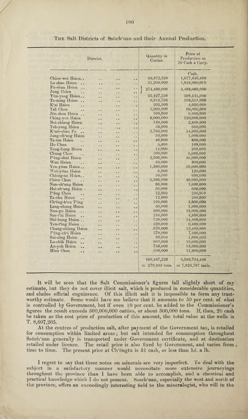 The Salt Districts of Ssuch‘uari and their Annual Production. District. Quantity in Catties. Price of Production at 20 Cash a Catty. Cash. Chien-wei Hsien.. 83,872,320 1,677,446,400 Lo shan Hsien .. 51,200,000 1,024,000.000 Fu-shuu Hsien .. Jung Hsien | 274,400,000 5,488,000,000 Yun-yang Hsien.. 25,427,250 508,545,000 Ta-ming Hsien .. 9,915,750 198,315,000 K‘ai Hsien „ # 202,500 4,050,000 Tzii Chou 3,000,000 60,000,000 Jen-shou Hsien .. 300,000 6,000,000 Ching-yen Hsien 6,000,000 120,000,000 Nei-chiang Hsien 140,000 2,800,000 Tzu-yang Hsien .. 30,000 2,700,000 600,000 K‘uei-chou Fu .. 54,000,000 Jung-ch‘ang Hsien 50,000 1,000,000 Ta-tsu Hsien 40,000 800,000 Ho Chou 5,400 108,000 Tung-liang Hsien 14,000 280,000 Chung Chou 300,000 6,000,000 P‘eng-shui Hsien 2,300,000 46,000,000 Wan Hsien 40,000 800,000 Yen-yuan Hsien.. 1,300,000 26,000,000 W ei-yUan Hsien 6,000 120,000 Chiang-an Hsien.. 30,000 600,000 Chien Chou 2,300,000 46,000,000 Nan-ch‘ung Hsien 80,000 1,600,000 Hsi-ch‘ung Hsien • 30,000 600,000 P‘eng Chou 12,000 240,000 Ta-chu Hsien 12,000 240,000 Ch‘eng-k‘ou T‘ing 190,000 3,800,000 Lang-chung Hsien 50,000 1,000,000 Nan-pu Hsien 900,000 18,000,000 San-tcai Hsien 240,000 4,800,000 She-hung Hsien .. Yen-Ping Hsien .. 720,000 14,400,000 320,000 6,400,000 Chung-chiang Hsien 670,000 370,000 13,400,000 P‘eng-ch‘i Hsien 7,400,000 Sui-ning Hsien .. 80,000 1,600,000 Lo-chih Hsien .. 900,000 18,000,000 An-yoh Hsien .. 750,000 15,000.000 Mien Chou .. 590,000 11,800,000 469,487,220 9,389,744,400 = 279,433 tons. — 7,824,787 taels. It will be seen that the Salt Commissioner’s figures fall slightly short of my estimate, but they do not cover illicit salt, which is produced in considerable quantities, and eludes official cognizance. Of this illicit salt it is impossible to form any trust¬ worthy estimate. Some would have me believe that it amounts to 50 per cent, of what is controlled by Government, but if even 10 per cent, be added to the Commissioner’s figures the result exceeds 500,000,000 catties, or about 300,000 tons. If, then, 20 cash be taken as the cost price of production of this amount, the total value at the wells is T. 8,607,265. At the centres of production salt, after payment of the Government tax, is retailed for consumption within limited areas; but salt intended for consumption throughout SsuchTian generally is transported under Government certificate, and at destination retailed under licence. The retail price is also fixed by Government, and varies from time to time. The present price at Ch‘6ngtu is 51 cash, or less than Id. a lb. I regret to say that these notes on minerals are very imperfect. To deal with the subject in a satisfactory manner would necessitate more extensive journeyings throughout the province than I have been able to accomplish, and a chemical and practical knowledge which I do not possess. iSsuchffian, especially the west and north of the province, offers an exceedingly interesting field to the mineralogist, who will in the