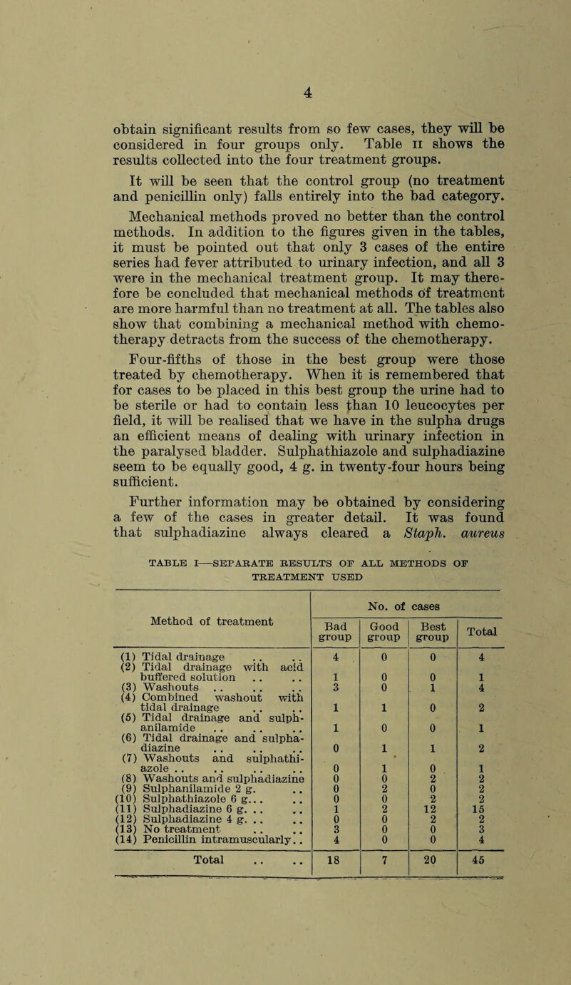 obtain significant results from so few cases, they will be considered in four groups only. Table n shows the results collected into the four treatment groups. It will be seen that the control group (no treatment and penicillin only) falls entirely into the bad category. Mechanical methods proved no better than the control methods. In addition to the figures given in the tables, it must be pointed out that only 3 cases of the entire series had fever attributed to urinary infection, and all 3 were in the mechanical treatment group. It may there¬ fore be concluded that mechanical methods 6f treatment are more harmful than no treatment at all. The tables also show that combining a mechanical method with chemo¬ therapy detracts from the success of the chemotherapy. Four-fifths of those in the best group were those treated by chemotherapy. When it is remembered that for cases to be placed in this best group the urine had to be sterile or had to contain less than 10 leucocytes per field, it will be realised that we have in the sulpha drugs an efficient means of dealing with urinary infection in the paralysed bladder. Sulphathiazole and sulphadiazine seem to be equally good, 4 g. in twenty-four hours being sufficient. Further information may be obtained by considering a few of the cases in greater detail. It was found that sulphadiazine always cleared a Stajpli. aureus TABLE I-SEPARATE RESULTS OP ALL METHODS OF TREATMENT USED Method of treatment No. of cases Bad group Good group Best group Total (1) Tidal drainage 4 0 0 4 (2) Tidal drainage with acid buffered solution 1 0 0 1 (3) Washouts 3 0 1 4 (4) Combined washout with tidal drainage 1 1 0 2 (5) Tidal drainage and sulph- anilamide 1 0 0 1 (6) Tidal drainage and sulpha¬ diazine 0 1 1 2 (7) Washouts and sulphathi¬ azole .. 0 1 0 1 (8) Washouts and sulphadiazine 0 0 2 2 (9) Sulphanilamide 2 g. 0 2 0 2 (10) Sulphathiazole 6 g... 0 0 2 2 (11) Sulphadiazine 6 g. . . 1 2 12 15 (12) Sulphadiazine 4 g. . . 0 0 2 2 (13) No treatment 3 0 0 3 (14) Penicillin intramuscularly.. 4 0 0 4 Total 18 7 20 45