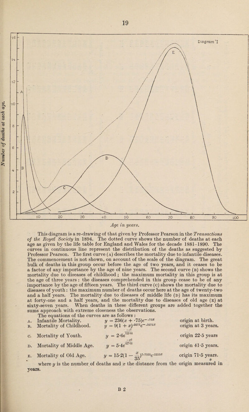 Number of deaths at each aye. This diagram is a re-drawing of that given by Professor Pearson in the Transactions of the Toy at Society in 1894. The dotted curve shows the number of deaths at each age as given by the life table for England and Wales for the decade 1881-1890. The curves in continuous line represent the distribution of the deaths as suggested by Professor Pearson. The first curve (a) describes the mortality due to infantile diseases. The commencement is not shown, on account of the scale of the diagram. The great bulk of deaths in this group occur before the age of two years, and it ceases to be a factor of any importance by the age of nine years. The second curve (b) shows the mortality due to diseases of childhood ; the maximum mortality in this group is at the age of three years : the diseases comprehended in this group cease to be of any importance by the age of fifteen years. The third curve (c) shows the mortality due to diseases of youth: the maximum number of deaths occur here at the age of twenty-two and a half years. The mortality due to diseases of middle life (d) has its maximum at forty-one and a half years, and the mortality due to diseases of old age (e) at sixty-seven years. When deaths in these different groups are added together the sums approach with extreme closeness the observations. The equations of the curves are as follows : A. Infantile Mortality. y = 236(« + •75)e_,75X origin at birth. B. Mortality of Childhood. y =9(1 + xy3271e~'3271x ■ -,i'2 origin at 3 years. C. Mortality of Youth. y = 2-6e121'68 -x2 origin 22-5 years D. Mortality of Middle Age. y = 5-4e327’68 origin 4T5 years. E. Mortality of Old Age. y ~ 15-2(1 -~y-7525e-2215X OO origin 7T5 years. » where y is the number of deaths and x the distance from the origin measured in years. B 2