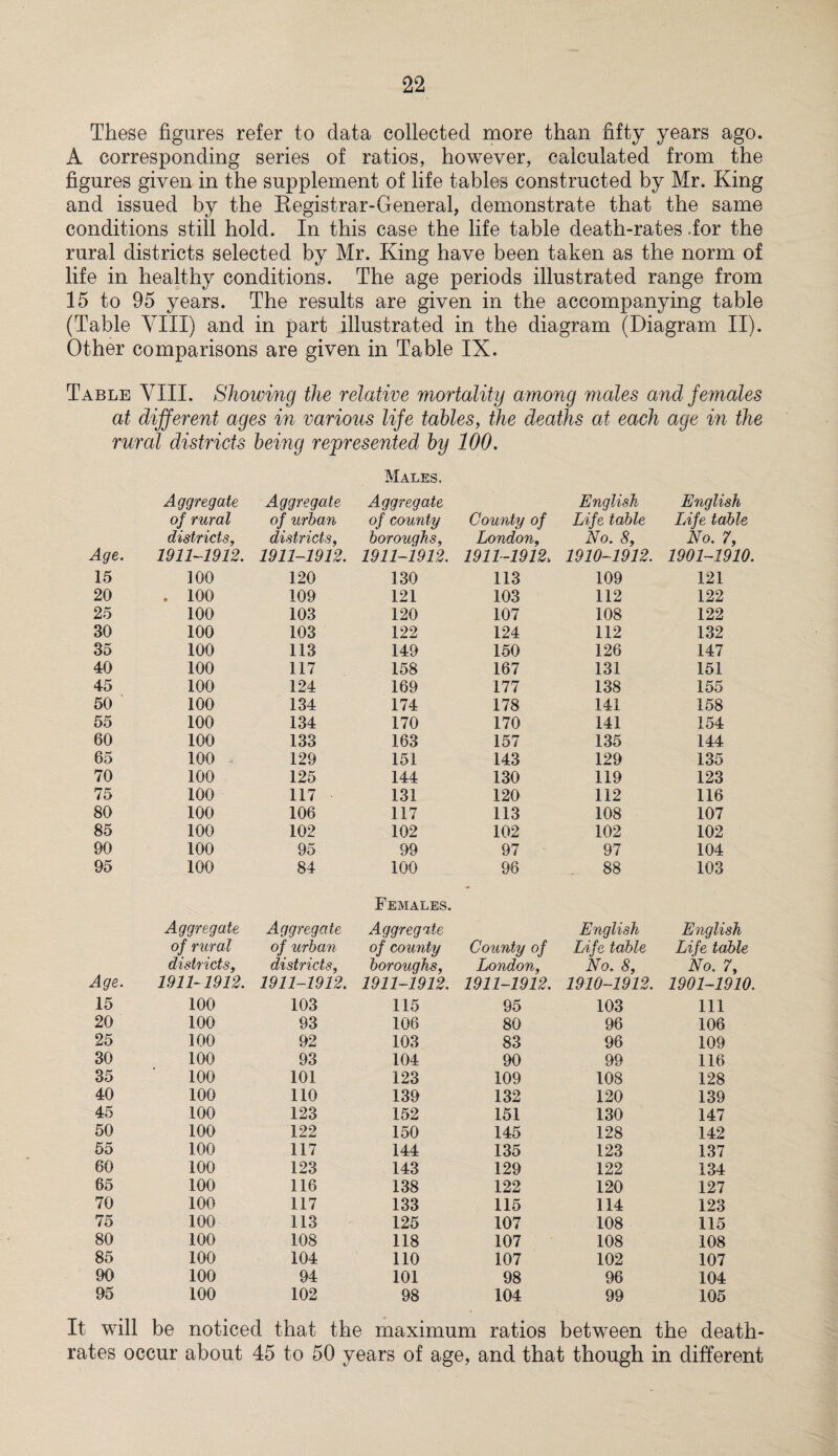 These figures refer to data collected more than fifty years ago. A corresponding series of ratios, however, calculated from the figures given in the supplement of life tables constructed by Mr. King and issued by the Registrar-General, demonstrate that the same conditions still hold. In this case the life table death-rates .for the rural districts selected by Mr. King have been taken as the norm of life in healthy conditions. The age periods illustrated range from 15 to 95 years. The results are given in the accompanying table (Table VIII) and in part illustrated in the diagram (Diagram II). Other comparisons are given in Table IX. Table VIII. Showing the relative mortality among males and females at different ages in various life tables, the deaths at each age in the rural districts being represented by 100. Males, Aggregate Aggregate Aggregate English English of rural of urban of county County of Life table Life table districts. districts, boroughs, London, No. 8, No. 7, Age. 1911-1912. 1911-1912. 1911-1912. 1911-1912> 1910-1912. 1901-1910. 15 100 120 130 113 109 121 20 . 100 109 121 103 112 122 25 100 103 120 107 108 122 30 100 103 122 124 112 132 35 100 113 149 150 126 147 40 100 117 158 167 131 151 45 100 124 169 177 138 155 50 100 134 174 178 141 158 55 100 134 170 170 141 154 60 100 133 163 157 135 144 65 100 4 129 151 143 129 135 70 100 125 144 130 119 123 75 100 117 131 120 112 116 80 100 106 117 113 108 107 85 100 102 102 102 102 102 90 100 95 99 97 97 104 95 100 84 100 96 88 103 Females. Aggregate Aggregate Aggregate English English of rural of urban of county County of Life table Life table districts, districts. boroughs, London, No, 8, No. 7, Age. 1911-1912. 1911-1912. 1911-1912. 1911-1912. 1910-1912. 1901-1910. 15 100 103 115 95 103 Ill 20 100 93 106 80 96 106 25 100 92 103 83 96 109 30 100 93 104 90 99 116 35 100 101 123 109 108 128 40 100 110 139 132 120 139 45 100 123 152 151 130 147 50 100 122 150 145 128 142 55 100 117 144 135 123 137 60 100 123 143 129 122 134 65 100 116 138 122 120 127 70 100 117 133 115 114 123 75 100 113 125 107 108 115 80 100 108 118 107 108 108 85 100 104 110 107 102 107 90 100 94 101 98 96 104 95 100 102 98 104 99 105 It will be noticed that the maximum ratios between the death- rates occur about 45 to 50 years of age, and that though in different