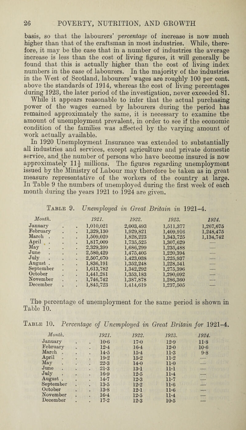 basis, so that the labourers’ percentage of increase is now much higher than that of the craftsman in most industries. While, there¬ fore, it may be the case that in a number of industries the average increase is less than the cost of living figures, it will generally be found that this is actually higher than the cost of living index numbers in the case of labourers. In the majority of the industries in the West of Scotland, labourers’ wages are roughly 100 per cent, above the standards of 1914, whereas the cost of living percentages during 1923, the later period of the investigation, never exceeded 81. While it appears reasonable to infer that the actual purchasing power of the wages earned by labourers during the period has remained approximately the same, it is necessary to examine the amount of unemployment prevalent, in order to see if the economic condition of the families was affected by the varying amount of work actually available. In 1920 Unemployment Insurance was extended to substantially all industries and services, except agriculture and private domestic service, and the number of persons who have become insured is now approximately 11J millions. The figures regarding unemployment issued by the Ministry of Labour may therefore be taken as in great measure representative of the workers of the country at large. In Table 9 the numbers of unemployed during the first week of each month during the years 1921 to 1924 are given. Table 9. Unemployed in Great Britain in 1921-4. Month. 1921. 1922. 1923. 1924. January . 1,010,021 2,003,493 1,511,377 1,267,675 February . 1,329,130 1,929,821 1,409,916 1,248,475 March . 1,509,029 1,828,223 1,343,725 1,134,742 April . 1,817,009 1,735,525 1,307,629 — May . 2,329,399 1,686,299 1,235,488 — June . 2,580,429 1,475,405 1,220,394 — July . 2,507,670 1,423,038 1,225,937 — August . . 1,836,191 1,352,248 1,228,541 — September . 1,613,782 1,342,292 1,275,396 — October . 1,441,281 1,353,183 1,290,092 — November 1,746,742 1,387,878 1,286,360 — December . 1,845,723 1,414,619 1,237,505 — The percentage of unemployment for the same period is shown Table 10. Table 10. Percentage of Unemployed in Great Britain for 1921-4. Month. 1921. 1922. 1923. 1924. January 10-6 17-0 12-9 11-8 February 12-4 16-4 12-0 10-6 March . 14-5 15-4 11-3 9-8 April 19-2 15-2 11-2 — May 22-3 14-0 11-0 — June 21-3 13-1 11-1 — July 16-9 12-5 11-4 — August . 14-7 12-3 11-7 -- September 13-5 12-2 11-6 — October 13-8 12-1 11-6 — November 16*4 12-5 11*4 — —