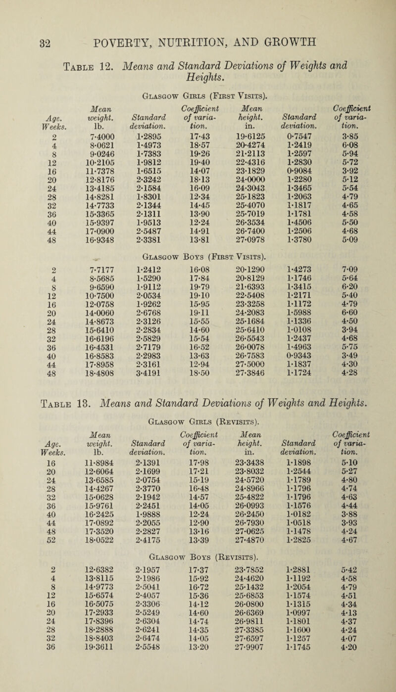 Table 12. Means and Standard Deviations of Weights and Heights. Glasgow Girls (First Visits). Age. Mean weight. Standard Coefficient of varia¬ Mean height. Standard Coefficient of varia¬ Weeks. lb. deviation. tion. in. deviation. tion. 2 7-4000 1-2895 17-43 19-6125 0-7547 3-85 4 8-0621 1-4973 18-57 20-4274 1-2419 6-08 8 9-0246 1-7383 19-26 21-2113 1-2597 5-94 12 10-2105 1-9812 19-40 22-4316 1-2830 5-72 16 11-7378 1-6515 14-07 23-1829 0-9084 3-92 20 12-8176 2-3242 18-13 24-0000 1-2280 5-12 24 13-4185 2-1584 16-09 24-3043 1-3465 5-54 28 14-8281 1-8301 12-34 25-1823 1-2063 4-79 32 14-7733 2-1344 14-45 25-4070 1-1817 4-65 36 15-3365 2-1311 13-90 25-7019 1-1781 4-58 40 15-9397 1-9513 12-24 26-3534 1-4506 5-50 44 17-0900 2-5487 14-91 26-7400 1-2506 4-68 48 16-9348 2-3381 13-81 27-0978 1-3780 5-09 2 7-7177 Glasgow Boys (First 1-2412 16-08 Visits). 20-1290 1-4273 7-09 4 8-5685 1-5290 17-84 20-8129 1-1746 5-64 8 9-6590 1-9112 19-79 21-6393 1-3415 6-20 12 10-7500 2-0534 19-10 22-5408 1-2171 5-40 16 12-0758 1-9262 15-95 23-3258 1-1172 4-79 20 14-0060 2-6768 19-11 24-2083 1-5988 6-60 24 14-8673 2-3126 15-55 25-1684 1-1336 4-50 28 15-6410 2-2834 14-60 25-6410 1-0108 3-94 32 16-6196 2-5829 15-54 26-5543 1-2437 4-68 36 16-4531 2-7179 16-52 26-0078 1-4963 5-75 40 16-8583 2-2983 13-63 26-7583 0-9343 3-49 44 17-8958 2-3161 12-94 27-5000 1-1837 4-30 48 18-4808 3-4191 18-50 27-3846 1-1724 4-28 Table 13. Means and Standard Deviations of Weights and Heights. Glasgow Girls (Revisits). Mean Coefficient Mean Coefficient Age. weight. Standard of varia¬ height. Standard of varia¬ Weeks. lb. deviation. tion. in. deviation. tion. 16 11-8984 2-1391 17-98 23-3438 1-1898 5-10 20 12-6064 2-1699 17-21 23-8032 1-2544 5-27 24 13-6585 2-0754 15-19 24-5720 1-1789 4-80 28 14-4267 2-3770 16-48 24-8966 1-1796 4-74 32 15-0628 2-1942 14-57 25-4822 1-1796 4-63 36 15-9761 2-2451 14-05 26-0993 1-1576 4-44 40 16-2425 1-9888 12-24 26-2450 1-0182 3-88 44 17-0892 2-2055 12-90 26-7930 1-0518 3-93 48 17-3520 2-2827 13-16 27-0625 1-1478 4-24 52 18-0522 2-4175 13-39 27-4870 1-2825 4-67 Glasgow Boys (Revisits). 2 12-6382 2-1957 17-37 23-7852 1-2881 5-42 4 13-8115 2-1986 15-92 24-4620 1-1192 4-58 8 14-9773 2-5041 16-72 25-1432 1-2054 4-79 12 15-6574 2-4057 15-36 25-6853 1-1574 4-51 16 16-5075 2-3306 14-12 26-0800 1-1315 4-34 20 17-2933 2-5249 14-60 26-6369 1-0997 4-13 24 17-8396 2-6304 14-74 26-9811 1-1801 4-37 28 18-2888 2-6241 14-35 27-3385 1-1600 4-24 32 18-8403 2-6474 14-05 27-6597 1-1257 4-07 36 19-3611 2-5548 13-20 27-9907 1-1745 4-20