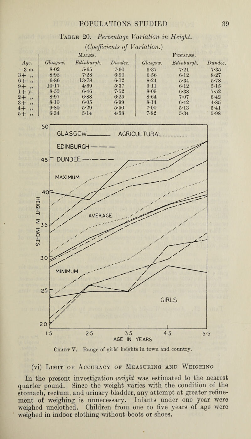 Table 20. Percentage Variation in Height. (Coefficients of Variation.) Age. Glasgow. Males. Edinburgh. Dundee. Glasgow. Females. Edinburgh. Dundee. — 3 m. 8-02 5-65 7-90 9-37 7-21 7-35 3+ » 8-92 7-28 6-90 6-56 6-12 8-27 6+ ,, 6-86 13-78 6-12 8-24 5-34 5-78 9+ ,, 10-17 4-69 5-37 9-11 6-12 5-15 1+ y- 8-55 6-46 7-52 8-09 6-38 7-52 2+ ,, 8-97 6-88 6-25 8-64 7-07 6-42 3+ 8-10 6-05 6-99 8-14 6-42 4-85 4 + >> 9-80 5-29 5-50 7-00 5-13 5-41 5+ ,, 6-34 5-14 4-58 7-82 5-34 5-98 (vi) Limit of Accuracy of Measuring and Weighing In the present investigation weight was estimated to the nearest quarter pound. Since the weight varies with the condition of the stomach, rectum, and urinary bladder, any attempt at greater refine¬ ment of weighing is unnecessary. Infants under one year were weighed unclothed. Children from one to five years of age were * weighed in indoor clothing without boots or shoes.