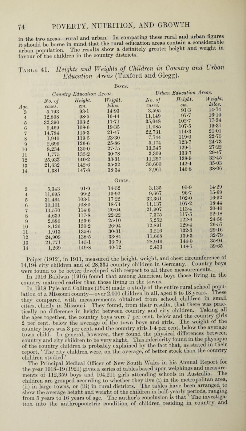 in the two areas—rural and urban. In comparing these rural and urban figures it should be borne in mind that the rural education areas contain a considerable urban population. The results show a definitely greater height and weight in favour of the children in the country districts. Table 41. Heights and Weights of Children in Country and Urban Education Areas (Tuxford and Glegg). Boys. Country Education Areas. Urban Education Areas. No. of Height. Weight. No. of Height. W eight. 7 *7 Aqe. cases. cm. kilos. cases. cm. kilos. 3 5,793 93-1 14*93 3,595 91*3 14*74 4 12,898 98-5 16*44 11,149 97*7 16*10 5 32,390 103*2 17*71 35,048 102*7 17*34 6 9,469 108*6 19*35 11,085 107*5 19*31 7 14,784 115*3 21*47 22,731 114*3 21*01 8 1,940 119*5 23*30 7,744 119*0 22*75 9 2,699 126*6 25*86 5,174 123*7 24*73 10 8,234 130*0 27*75 13,345 129*1 27*22 11 1,775 135*2 30*78 3,309 133*7 29*47 12 25,933 140*2 33*31 11,297 138*9 32*45 13 21,632 142*6 35*32 30,600 142*4 35*03 14 1,381 147*8 38*34 2,961 146*8 38*06 Girls. 3 5,343 91*9 14*52 3,135 90*9 14*29 4 11,695 99*2 15*92 9,667 96*7 15*69 5 31,464 103*1 17*22 32,361 102*0 16*92 6 10,101 108*0 18*74 11,137 107*2 18*44 7 14,570 114*6 20*64 21,907 113*4 20*40 8 4,639 117*8 22*22 7,375 117*5 22*18 9 2,886 125*6 25*10 5,252 122*6 24*56 10 8,126 130*2 26*94 12,891 129*4 26*57 11 . 1,913 135*6 30*31 3,216 132*3 29*16 12 24,909 138*5 33*84 11,668 139*3 32*79 13 21,771 145*1 36*79 28,946 144*0 35*94 14 1,269 149*8 40*12 2,433 148*7 39*65 Peiper (1912), in 1911, measured the height, weight, and chest circumference of 14,194 city children and of 28,334 country children in Germany. Country boys were found to be better developed with respect to all three measurements. In 1916 Baldwin (1916) found that among American boys those living in the country matured earlier than those living in the towns. In 1918 Pyle and Codings (1918) made a study of the entire rural school popu¬ lation of a Missouri county—over 2,000 children in all, aged 8 to 18 years. These they compared with measurements obtained from school children in small cities, chiefly in Missouri. They found, from their results, that there was prac¬ tically no difference in height between country and city children. Taking all the ages together, the country boys were 7 per cent, below and the country girls 2 per cent, below the average of the town boys and girls. The weight of the country boys was 3 per cent, and the country girls T4 per cent, below the average town child. In general, however, they found the physical differences between country and city children to be very slight. This inferiority found in the physique of the country children is probably explained by the fact that, as stated in their report, ‘ The city children were, on the average, of better stock than the country children studied.’ The Principal Medical Officer of New South Wales in his Annual Report for the year 1918-19 (1921) gives a series of tables based upon weighings and measure¬ ments of 112,359 boys and 104,211 girls attending schools in Australia. The children are grouped according to whether they live (i) in the metropolitan area, (ii) in large towns, or (iii) in rural districts. The tables have been arranged to show the average height and weight of the children in half-yearly periods, ranging from 5 years to 16 years of age. The author's conclusion is that 4 The investiga¬ tion into the anthropometric condition of children residing in country and