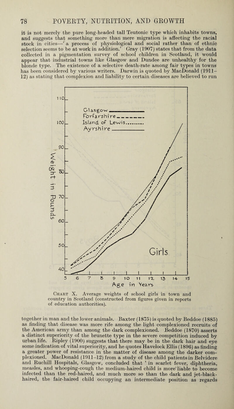 it is not merely the pure long-headed tall Teutonic type which inhabits towns, and suggests that something more than mere migration is affecting the racial stock in cities—‘ a process of physiological and social rather than of ethnic selection seems to be at work in addition.’ Gray (1907) states that from the data collected in a pigmentation survey of school children in Scotland, it would appear that industrial towns like Glasgow and Dundee are unhealthy for the blonde type. The existence of a selective death-rate among fair types in towns has been considered by various writers. Darwin is quoted by MacDonald (1911— 12) as stating that complexion and liability to certain diseases are believed to run Chart X. Average weights of school girls in town and country in Scotland (constructed from figures given in reports of education authorities). together in man and the lower animals. Baxter (1875) is quoted by Beddoe (1885) as finding that disease was more rife among the light complexioned recruits of the American army than among the dark complexioned. Beddoe (1870) asserts a distinct superiority of the brunette type in the severe competition induced by urban life. Ripley (1900) suggests that there may be in the dark hair and eye some indication of vital superiority, and he quotes Havelock Ellis (1896) as finding a greater power of resistance in the matter of disease among the darker com¬ plexioned. MacDonald (1911-12) from a study of the child patients in Belvidere and Ruchill Hospitals, Glasgow, concluded that ‘ in scarlet fever, diphtheria, measles, and whooping-cough the medium-haired child is more' liable to become infected than the red-haired, and much more so than the dark and jet-black- haired, the fair-haired child occupying an intermediate position as regards