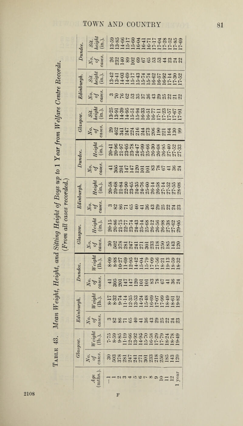 r—( pH Edinburgh. '■H'—|,-HpHpHpHpHpHpHpHpHpHpHpH Glasgow. lQMO31O-H'(JIC0rHt>.iHMl>t'FH —I pH l—1 I—IpHr-HpHpHpHpHpHpHpHpH 1 - ^MNNCINflNHNHH Edinburgh. l>.(N^'^»OC0'^00O5t^OSO5pH(M ! HP5tPH«OP|T|l®Offi'^®CO dbdbdipH<pic^p^ioot>t:-dbcibd5 pH pH pH pH pH pH pH pH pH pH pH No. of cases. MP1®h®OhCO«®LOP|^M aOOOt>COTt<''^COTt<<M<M<N<M<M Glasgow'. -:- IV eight (lb.). ®aiooj®Pi>aoooo505T|iooai C-IOCOHfflOffitplOPINPIN^ i>codipH(PiMT8iocbt:>c:-dbGibdi pH pH pH pH pH pH pH pH pH pH pH 0-2 OCOOOHt'H-Ip-ICOOOO'OCOO K o“«o | MOt'OO^^t'OCOrtOQOrfiM <5 tt 1 WMMiNNINMCKNINh.hh w Age (mths.). tp cC p-a> PH pH pH pH 2108 F