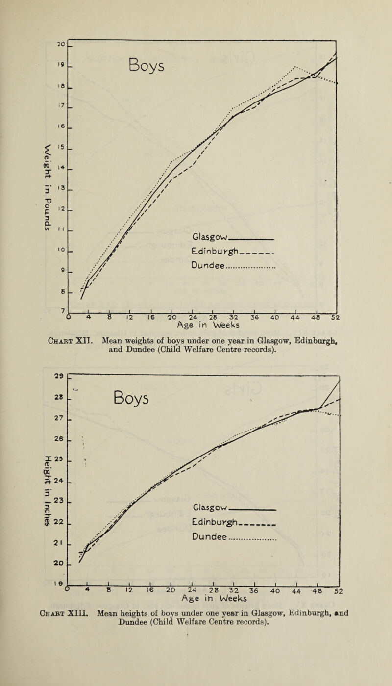 20 / Chart XII. Mean weights of boys under one year in Glasgow, Edinburgh, and Dundee (Child Welfare Centre records). Chart XIII. Mean heights of boys under one year in Glasgow, Edinburgh, and