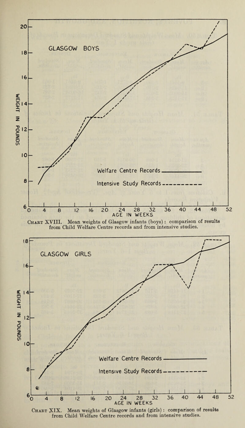 Chart XIX. Mean weights of Glasgow infants (girls): comparison of results from Child Welfare Centre records and from intensive studies.