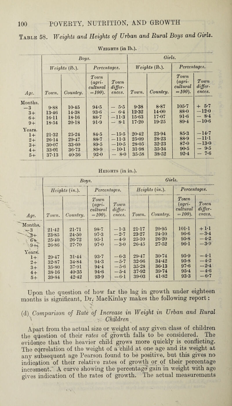 Table 58. Weights and Heights of Urban and Rural Boys and Girls. Weights (in lb.). Boys. Girls. Weights (lb.). Percentages. Weights (lb.). Percentages. Town Town (agri- Town (agri- Town cultural differ- cultural differ- Age. Town. Country. = 100). ences. Town. Country. =100). ences. Months. -3 9*88 10-45 94-5 - 5-5 9-38 8-87 105-7 + 5-7 3 + 13-46 14-38 93-6 — 6-4 12-32 14-00 88-0 — 12-0 6 + 16-11 18-16 88-7 -11-3 15-63 17-07 91-6 — 8-4 94- 18-54 20-18 91-9 - 8-1 17-20 19-25 89-4 —10-6 Years. 14- 21-32 25-24 84-5 -15-5 20-42 23-94 85-3 — 14-7 24- 26-14 29-47 88-7 -11-3 25-09 28-23 88-9 — 11-1 34- 30-07 33-60 89-5 -10-5 28-05 32-23 87-0 -13-0 44- 33-01 36-73 89-9 -10-1 31-98 35-34 90-5 — 9-5 54- 37-13 40-36 92-0 • - 8-0 35-58 38-52 92-4 -7'6 Heights (in in.). Boys. Girls. Heights (in.). Percentages. Heights (in.). Percentages. Age. Town. Country. Town (agri- cultural = 100). Town differ¬ ences. Town. Country. Town (agri¬ cultural = 100). Town differ¬ ences. Months. — 3 21-42 21-71 98-7 -1-3 21-17 20-95 101-1 + M ^^34- 23-85 24-50 97-3 -2-7 23-27 24-10 96-6 -3-4 \ V.9-K 25-40 26-72 95-1 -4-9 25-10 26-20 95-8 -4-2 26-86 27-70 97-0 -3-0 26-45 27-52 96-1 -3-9 Years! 95-9 -4-1 14- 29-47 31-44 93-7 -6-3 29-47 30-74 24- 32-87 34-84 94-3 -5-7 32-96 34-42 95-8 -4-2 34- 35-80 37-91 94-4 — 5-6 35-28 36-13 97-6 — 2-4 44- 38-16 40-35 94-6 -5-4 37-92 39-74 95-4 -4-6 54- 39-84 42-42 93-9 -6-1 39-03 41-82 93-3 -6-7 Upon the question of how far the lag in growth under eighteen months is significant, Dr,' MacKinlay makes the following report: \ v (d) Comparison of Rate of Increase in Weight in Urban and Rural '\ < Children Apart from the actual size or weight of any given class of children the question of their rates of growth falls to be considered. The evidence that the heavier child grows more quickly is conflicting. The cqrrelation of the weight of a child at one age and its weight at any subsequent age Pearson found to be positive, but this gives no indication of their relative rates of growth or of their percentage incrementf A curve showing the percentage gain in weight with age gives indication of the rates of growth. The actual measurements